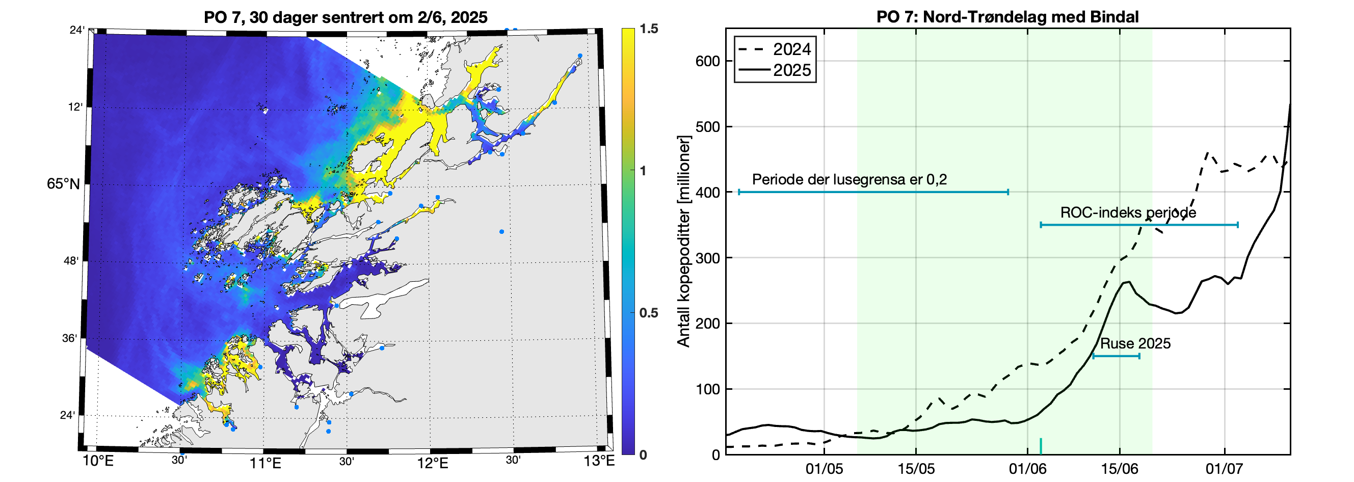 Til venstre: Modellert tetthet av kopepoditter - romlig figur. Til høyre: Linje som viser antall kopepoditter i produksjonsområdet rundt utvandringsperioden