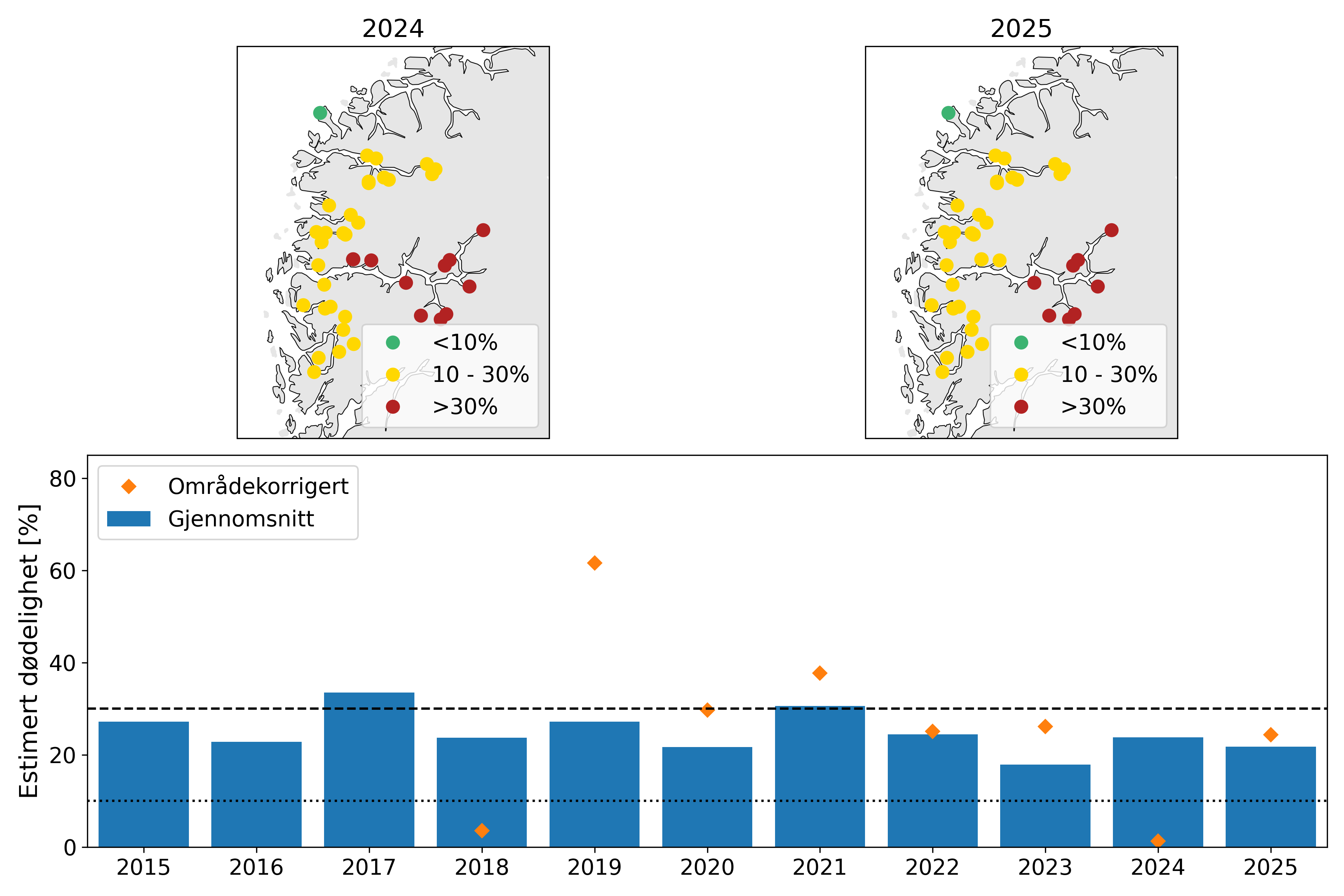 Øverst: Kart som viser resultatene fra VPS-modellen for elver i produksjonsområdet for 2024 (venstre) og 2025 (høyre). Nederst: stolper som viser estimert dødelighet for hele produksjonsområdet fra 2015 til 2025