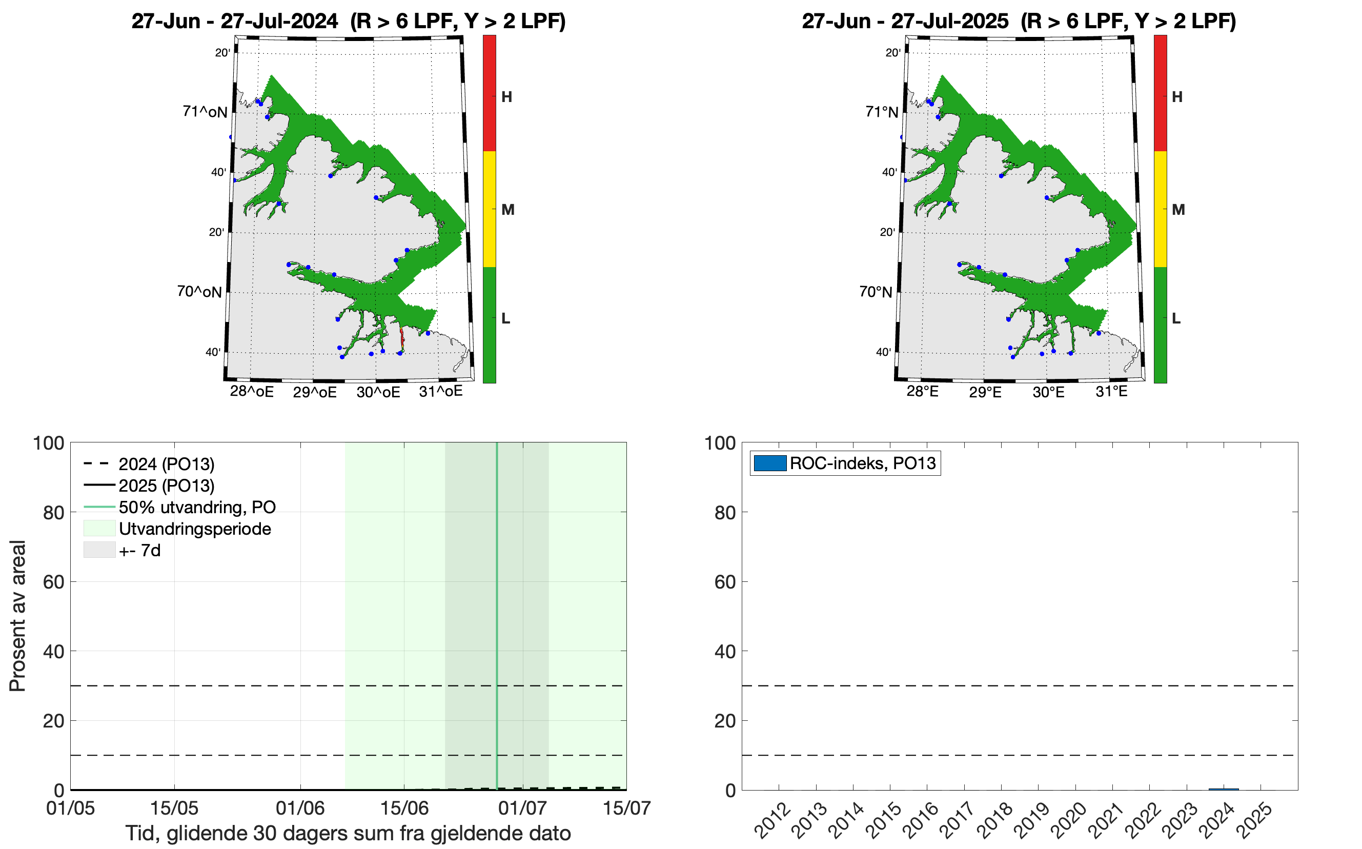 Øverst: To romlige figurer/kart som viser lavt (grønt), moderat (gult) og høyt (rødt) kategorisert smittepress isk som står i området i 30 dager fra midtpunktet for smoltutvandring i produksjonsområdet i 2024 (venstre) og 2025 (høyre). Nede: Venstre: Linjer som viser prosent av areal i produksjonsområdet med forhøyet tetthet av smittsomme lakseluslarver. Høyre: Stolper som viser ROC-indeksen til produksjonsområdet for årene 2012-2025
