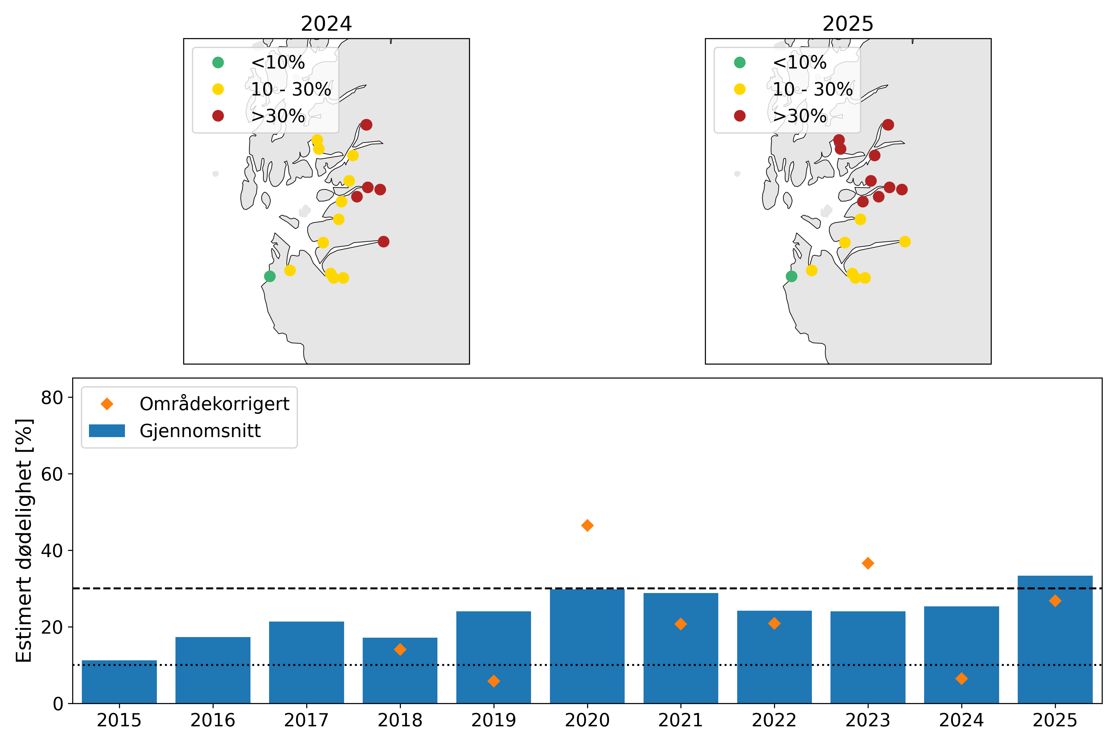 Øverst: Kart som viser resultatene fra VPS-modellen for elver i produksjonsområdet for 2024 (venstre) og 2025 (høyre). Nederst: stolper som viser estimert dødelighet for hele produksjonsområdet fra 2015 til 2025