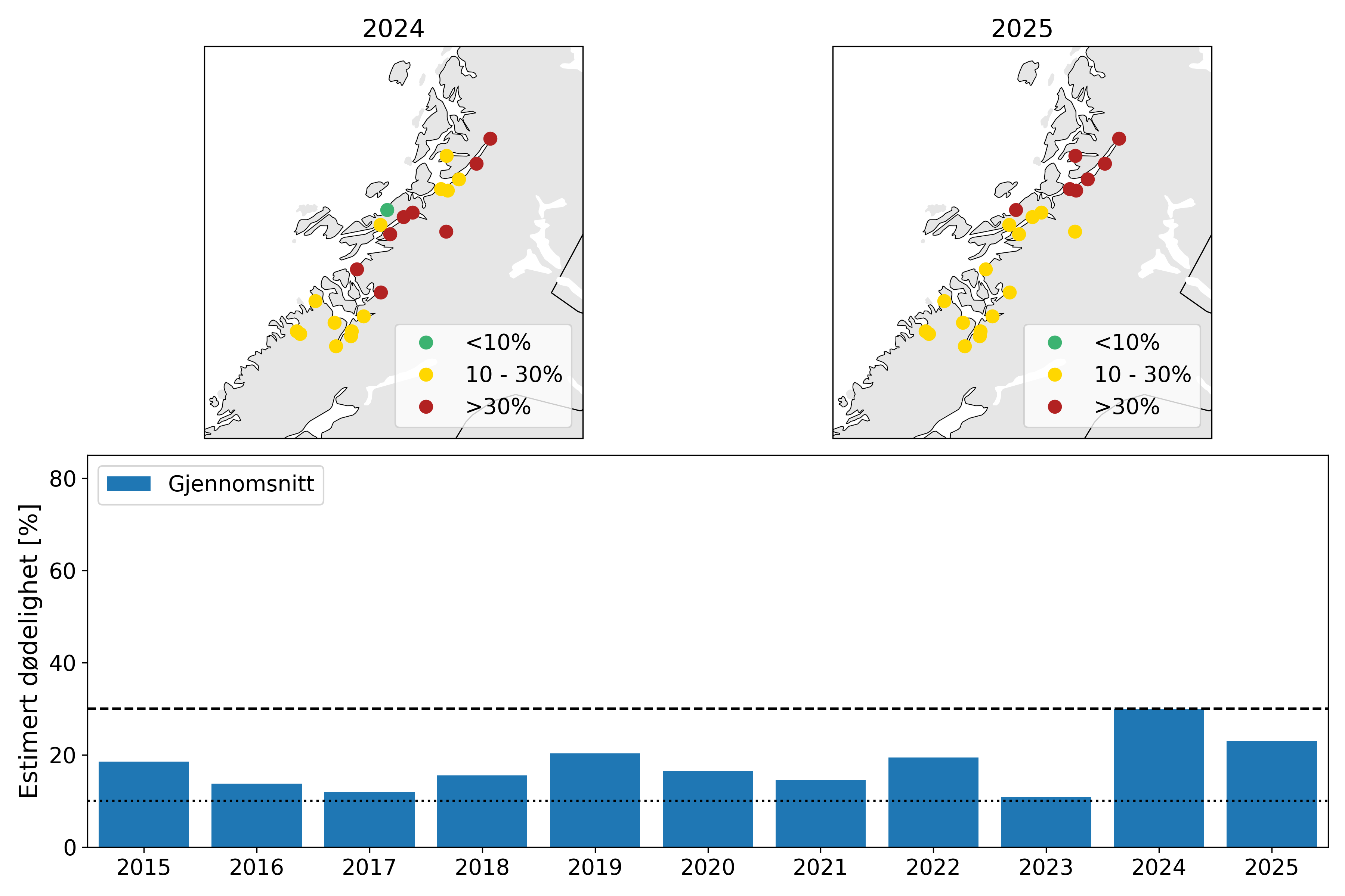 Øverst: Kart som viser resultatene fra VPS-modellen for elver i produksjonsområdet for 2024 (venstre) og 2025 (høyre). Nederst: stolper som viser estimert dødelighet for hele produksjonsområdet fra 2015 til 2025