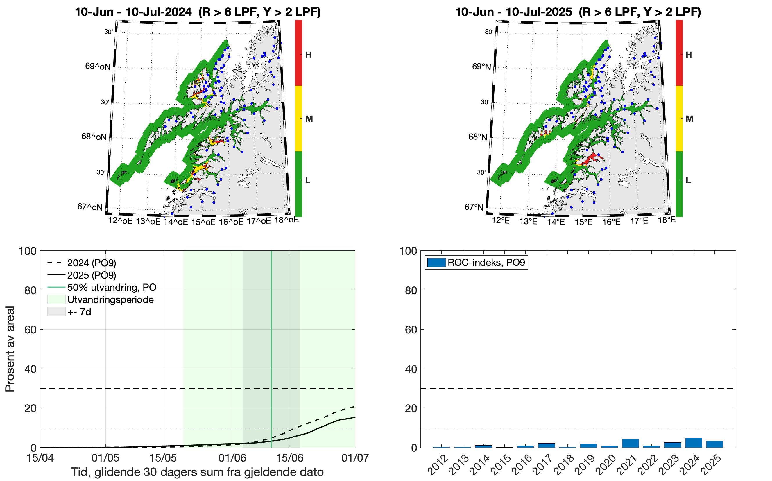 Øverst: To romlige figurer/kart som viser lavt (grønt), moderat (gult) og høyt (rødt) kategorisert smittepress isk som står i området i 30 dager fra midtpunktet for smoltutvandring i produksjonsområdet i 2024 (venstre) og 2025 (høyre). Nede: Venstre: Linjer som viser prosent av areal i produksjonsområdet med forhøyet tetthet av smittsomme lakseluslarver. Høyre: Stolper som viser ROC-indeksen til produksjonsområdet for årene 2012-2025