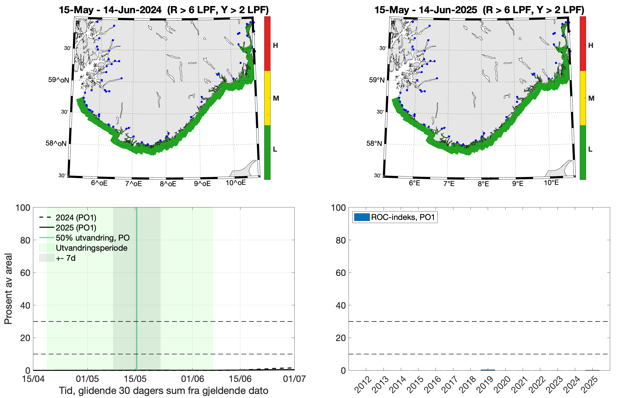 Øverst: To romlige figurer/kart som viser lavt (grønt), moderat (gult) og høyt (rødt) kategorisert smittepress isk som står i området i 30 dager fra midtpunktet for smoltutvandring i produksjonsområdet i 2024 (venstre) og 2025 (høyre). Nede: Venstre: Linjer som viser prosent av areal i produksjonsområdet med forhøyet tetthet av smittsomme lakseluslarver. Høyre: Stolper som viser ROC-indeksen til produksjonsområdet for årene 2012-2025
