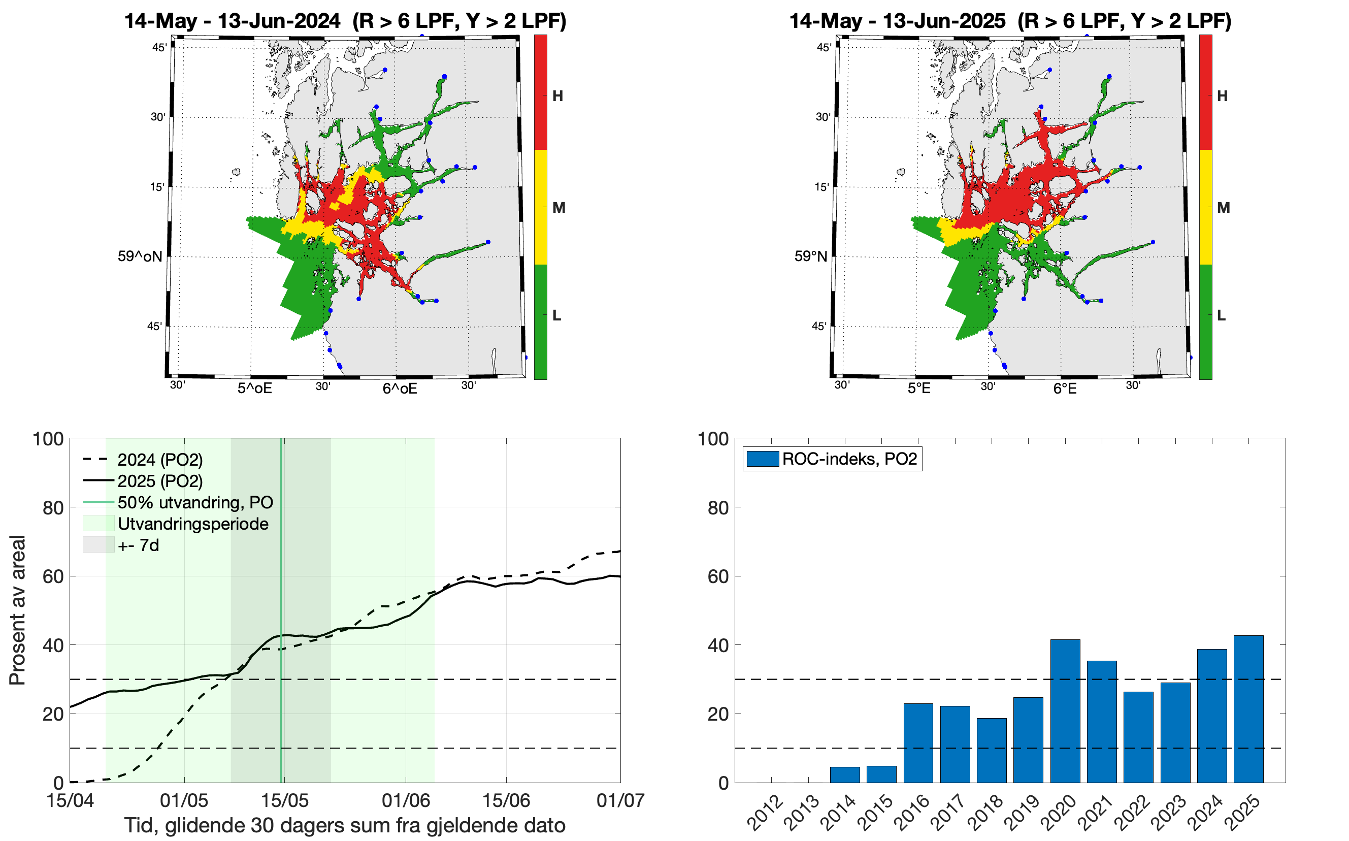 Øverst: To romlige figurer/kart som viser lavt (grønt), moderat (gult) og høyt (rødt) kategorisert smittepress isk som står i området i 30 dager fra midtpunktet for smoltutvandring i produksjonsområdet i 2024 (venstre) og 2025 (høyre). Nede: Venstre: Linjer som viser prosent av areal i produksjonsområdet med forhøyet tetthet av smittsomme lakseluslarver. Høyre: Stolper som viser ROC-indeksen til produksjonsområdet for årene 2012-2025