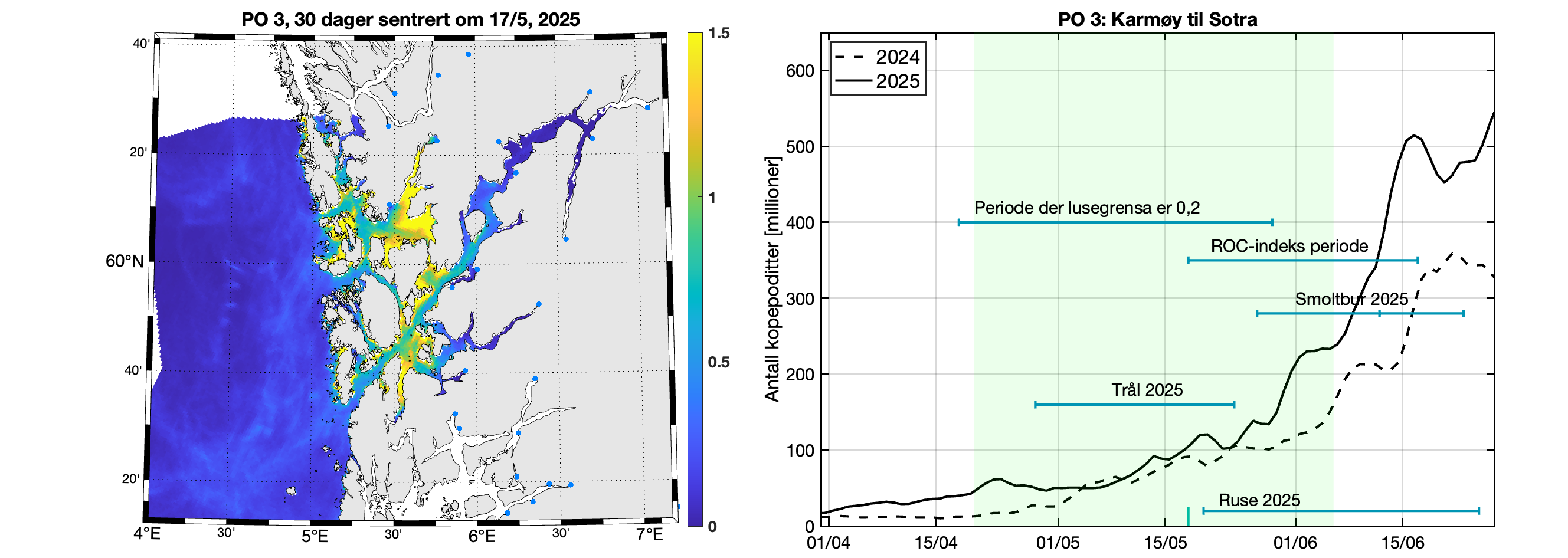 Til venstre: Modellert tetthet av kopepoditter - romlig figur. Til høyre: Linje som viser antall kopepoditter i produksjonsområdet rundt utvandringsperioden