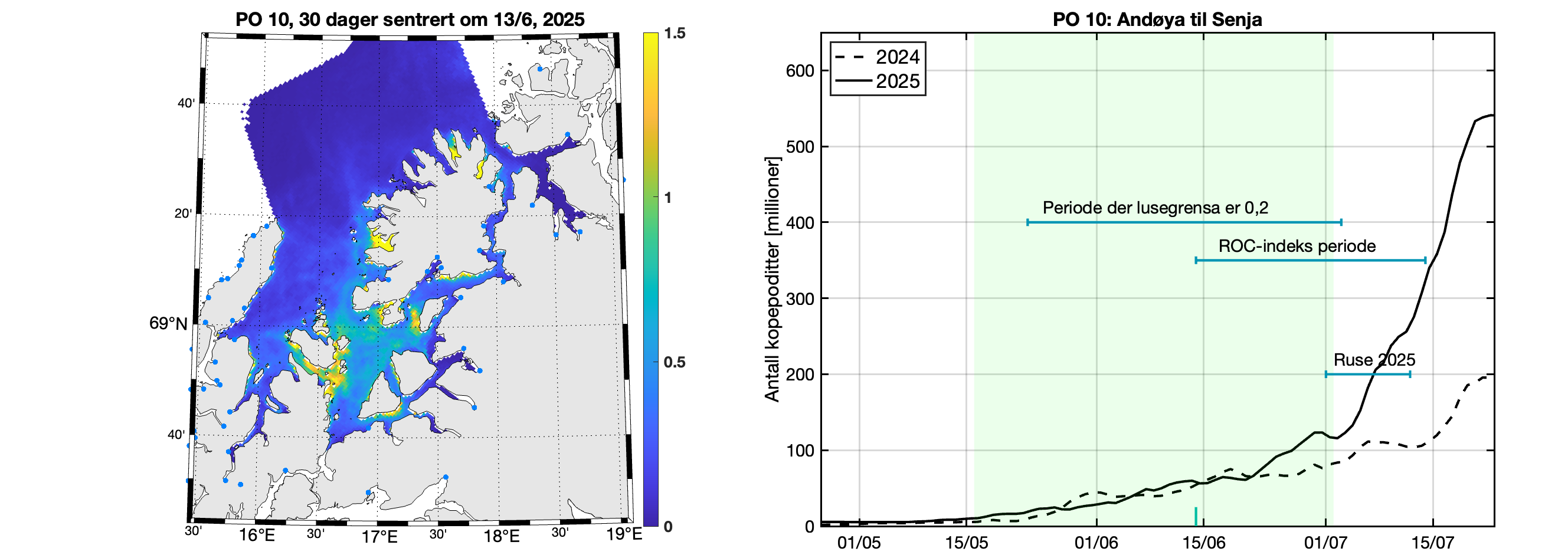 Til venstre: Modellert tetthet av kopepoditter - romlig figur. Til høyre: Linje som viser antall kopepoditter i produksjonsområdet rundt utvandringsperioden