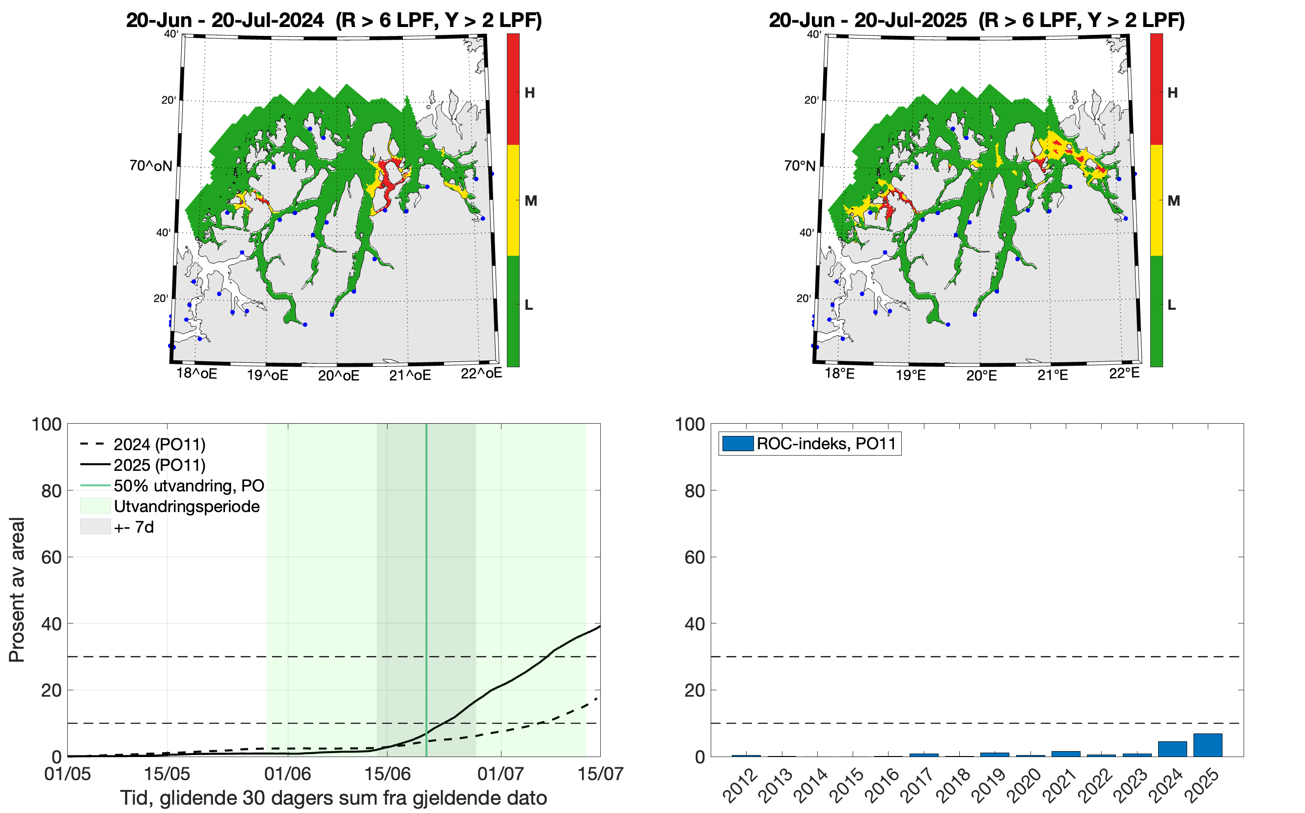 Øverst: To romlige figurer/kart som viser lavt (grønt), moderat (gult) og høyt (rødt) kategorisert smittepress isk som står i området i 30 dager fra midtpunktet for smoltutvandring i produksjonsområdet i 2024 (venstre) og 2025 (høyre). Nede: Venstre: Linjer som viser prosent av areal i produksjonsområdet med forhøyet tetthet av smittsomme lakseluslarver. Høyre: Stolper som viser ROC-indeksen til produksjonsområdet for årene 2012-2025