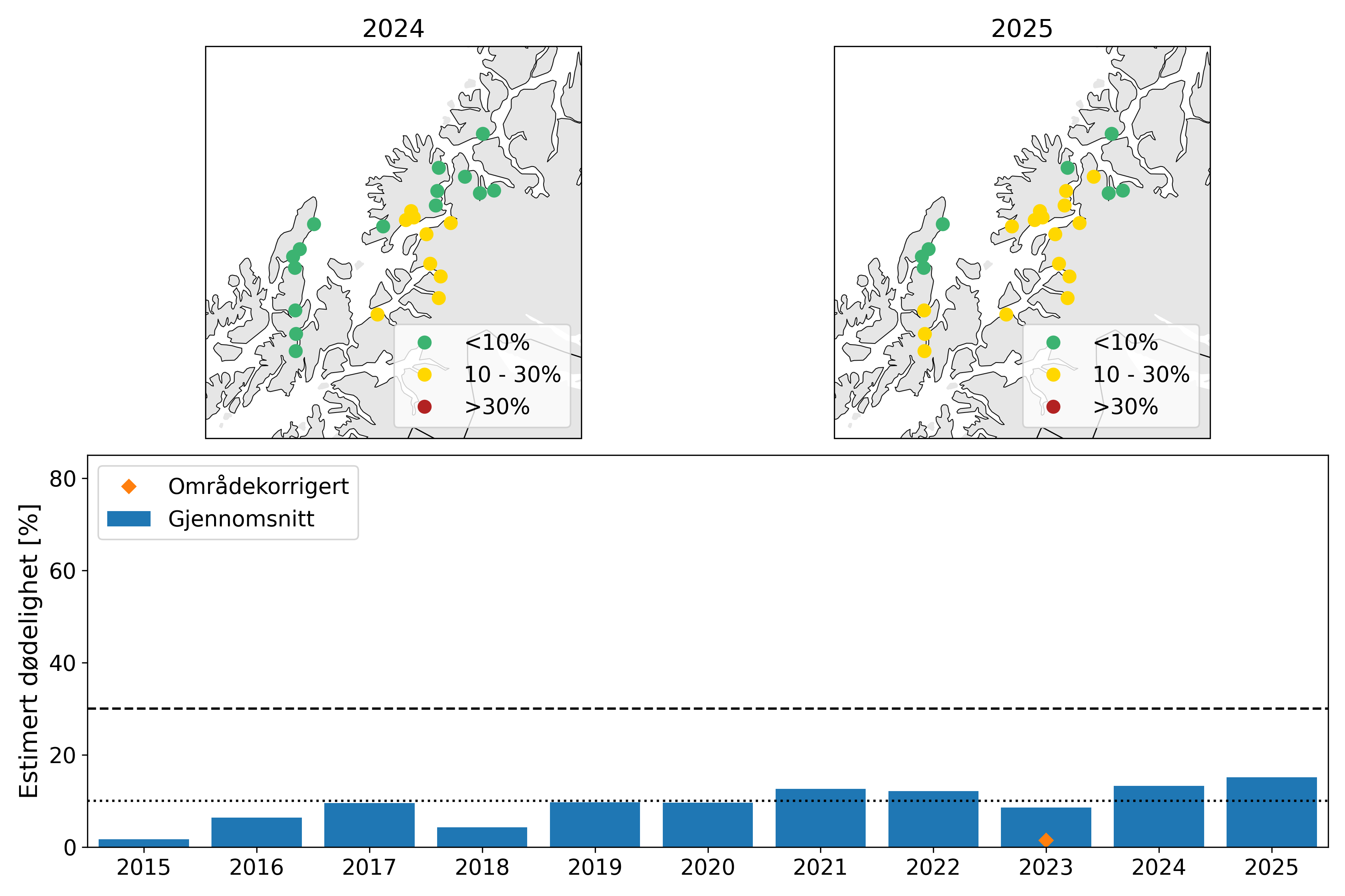 Øverst: Kart som viser resultatene fra VPS-modellen for elver i produksjonsområdet for 2024 (venstre) og 2025 (høyre). Nederst: stolper som viser estimert dødelighet for hele produksjonsområdet fra 2015 til 2025