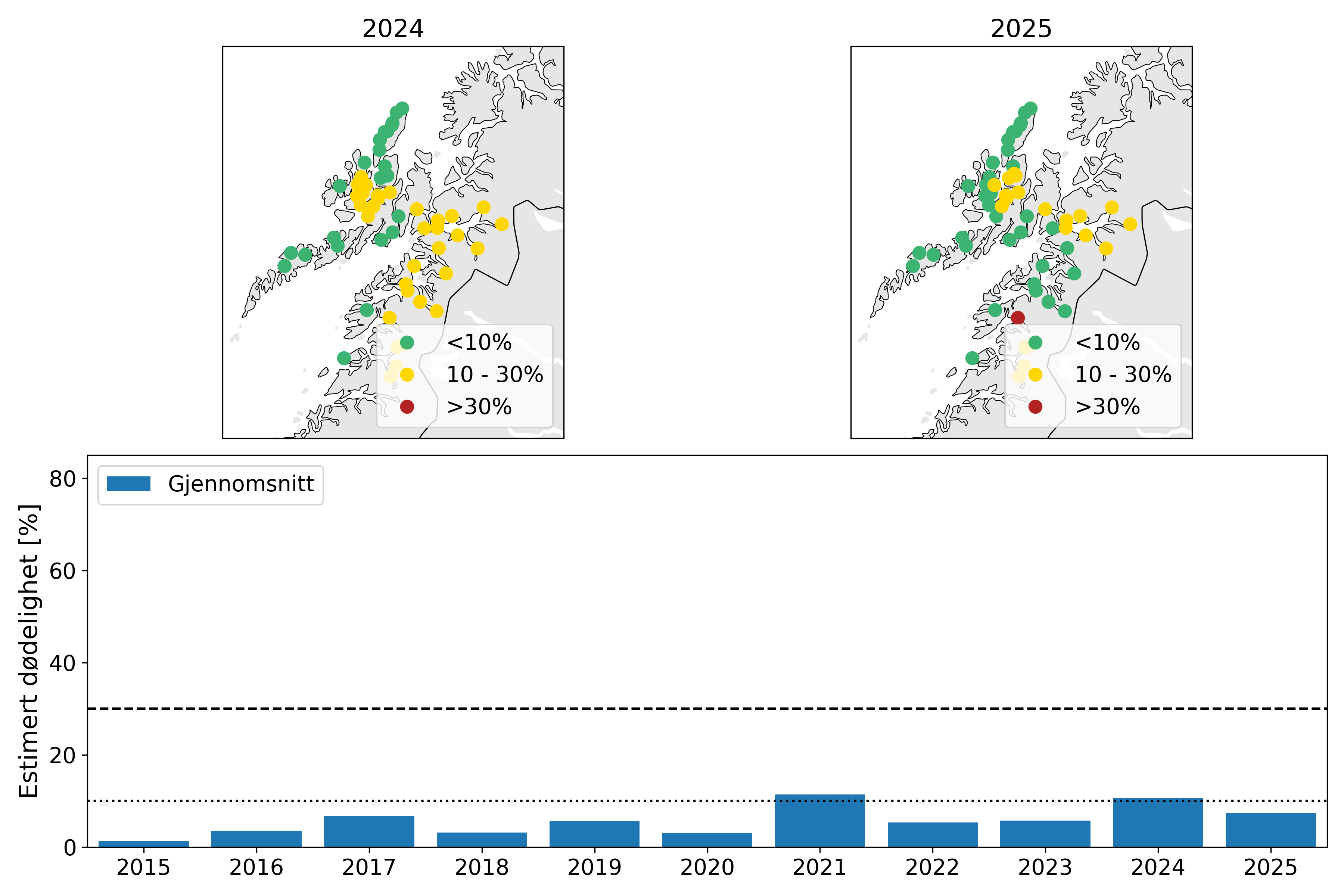 Øverst: Kart som viser resultatene fra VPS-modellen for elver i produksjonsområdet for 2024 (venstre) og 2025 (høyre). Nederst: stolper som viser estimert dødelighet for hele produksjonsområdet fra 2015 til 2025