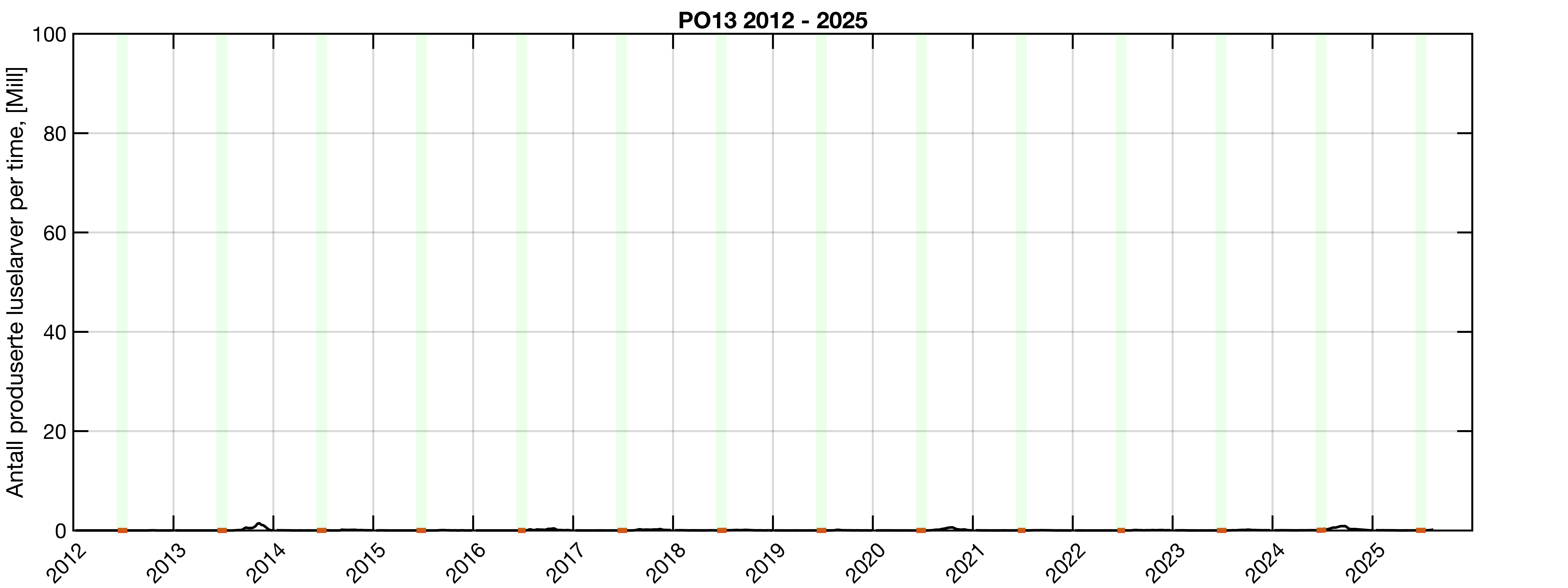 LInje som viser antall produserte lakseluslarver i PO13