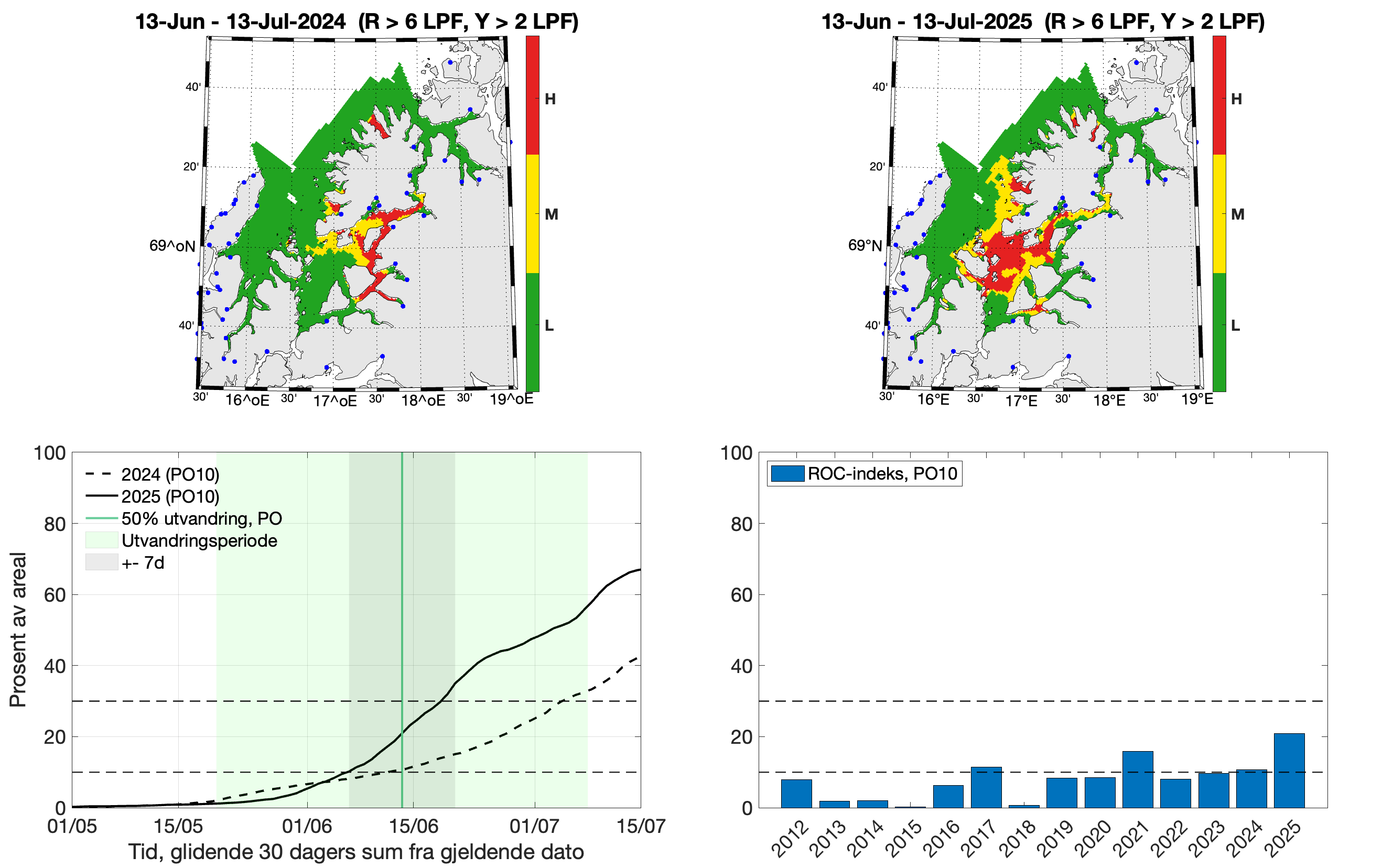 Øverst: To romlige figurer/kart som viser lavt (grønt), moderat (gult) og høyt (rødt) kategorisert smittepress isk som står i området i 30 dager fra midtpunktet for smoltutvandring i produksjonsområdet i 2024 (venstre) og 2025 (høyre). Nede: Venstre: Linjer som viser prosent av areal i produksjonsområdet med forhøyet tetthet av smittsomme lakseluslarver. Høyre: Stolper som viser ROC-indeksen til produksjonsområdet for årene 2012-2025