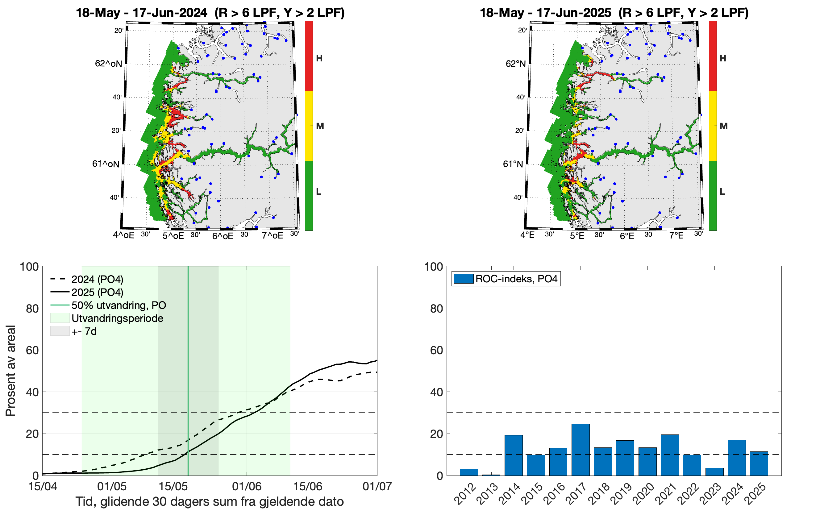 Øverst: To romlige figurer/kart som viser lavt (grønt), moderat (gult) og høyt (rødt) kategorisert smittepress isk som står i området i 30 dager fra midtpunktet for smoltutvandring i produksjonsområdet i 2024 (venstre) og 2025 (høyre). Nede: Venstre: Linjer som viser prosent av areal i produksjonsområdet med forhøyet tetthet av smittsomme lakseluslarver. Høyre: Stolper som viser ROC-indeksen til produksjonsområdet for årene 2012-2025