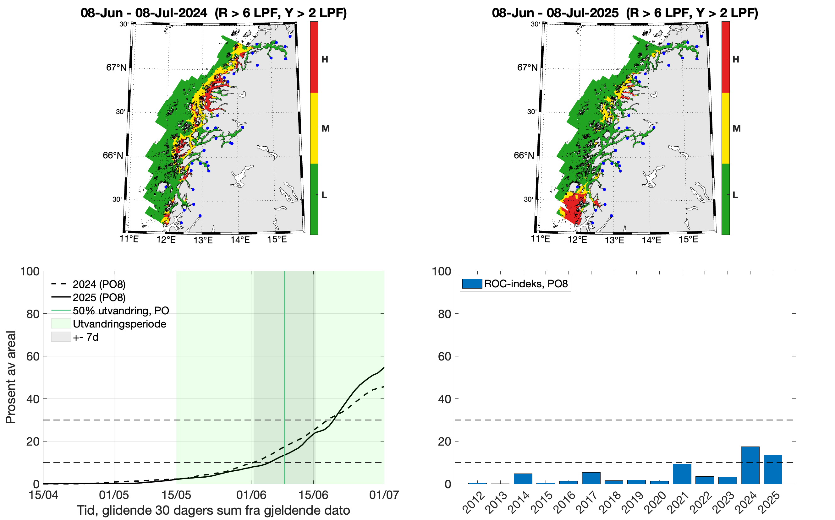 Øverst: To romlige figurer/kart som viser lavt (grønt), moderat (gult) og høyt (rødt) kategorisert smittepress isk som står i området i 30 dager fra midtpunktet for smoltutvandring i produksjonsområdet i 2024 (venstre) og 2025 (høyre). Nede: Venstre: Linjer som viser prosent av areal i produksjonsområdet med forhøyet tetthet av smittsomme lakseluslarver. Høyre: Stolper som viser ROC-indeksen til produksjonsområdet for årene 2012-2025