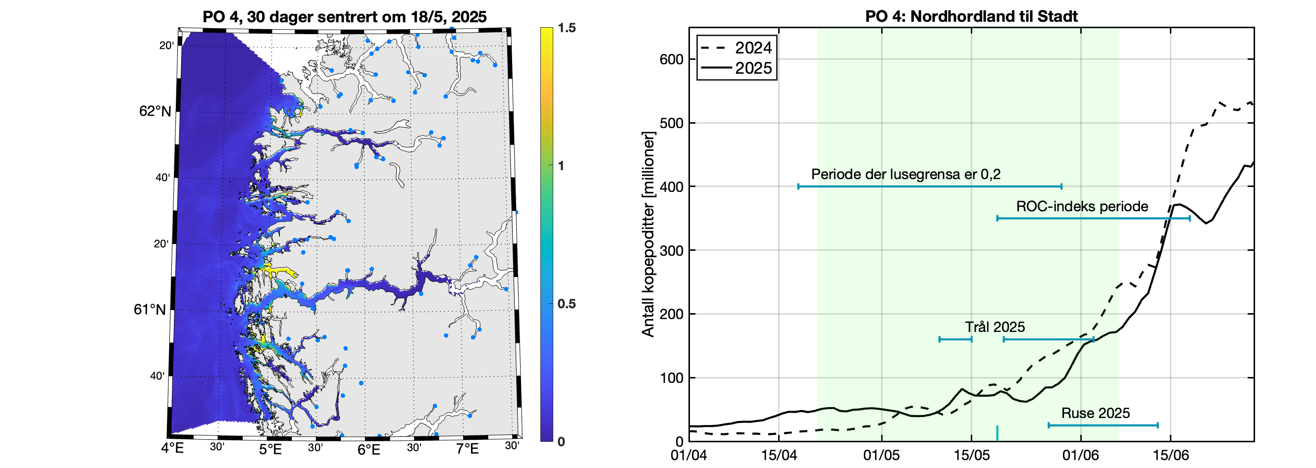 Til venstre: Modellert tetthet av kopepoditter - romlig figur. Til høyre: Linje som viser antall kopepoditter i produksjonsområdet rundt utvandringsperioden