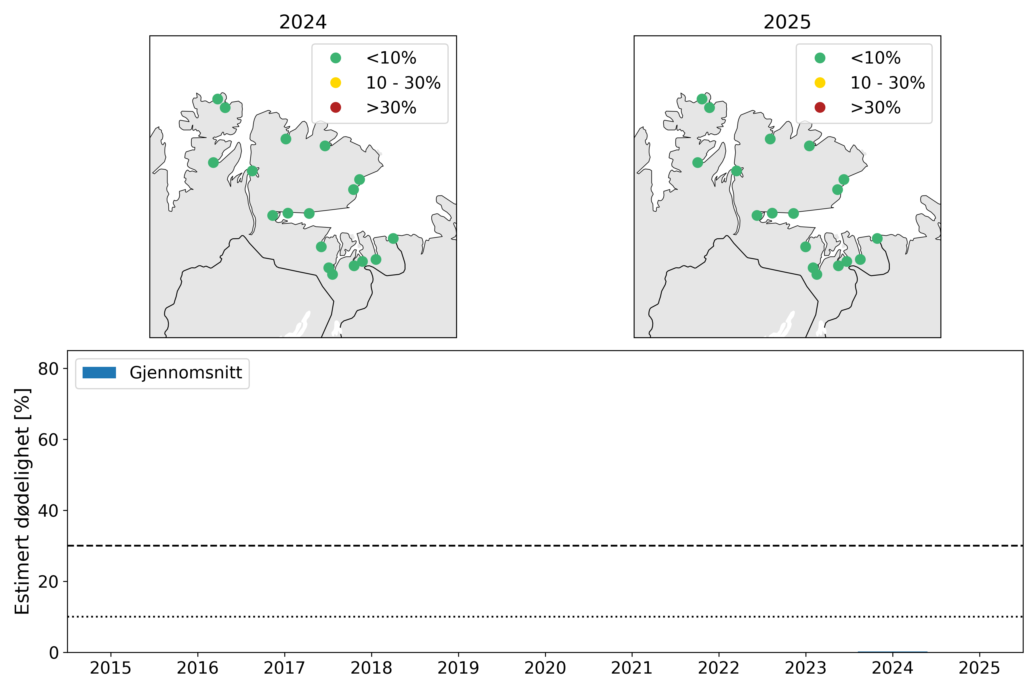 Øverst: Kart som viser resultatene fra VPS-modellen for elver i produksjonsområdet for 2024 (venstre) og 2025 (høyre). Nederst: stolper som viser estimert dødelighet for hele produksjonsområdet fra 2015 til 2025