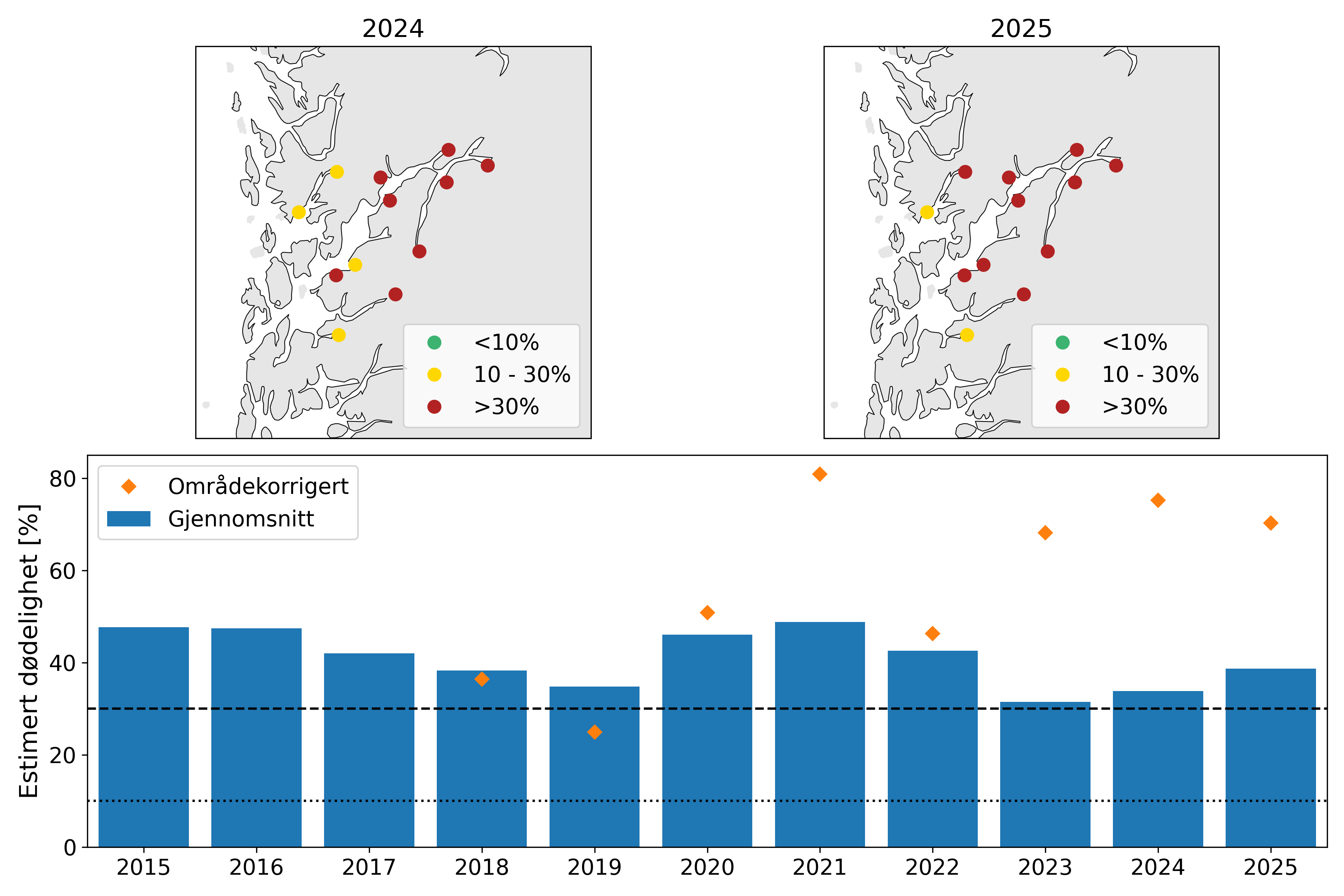 Øverst: Kart som viser resultatene fra VPS-modellen for elver i produksjonsområdet for 2024 (venstre) og 2025 (høyre). Nederst: stolper som viser estimert dødelighet for hele produksjonsområdet fra 2015 til 2025
