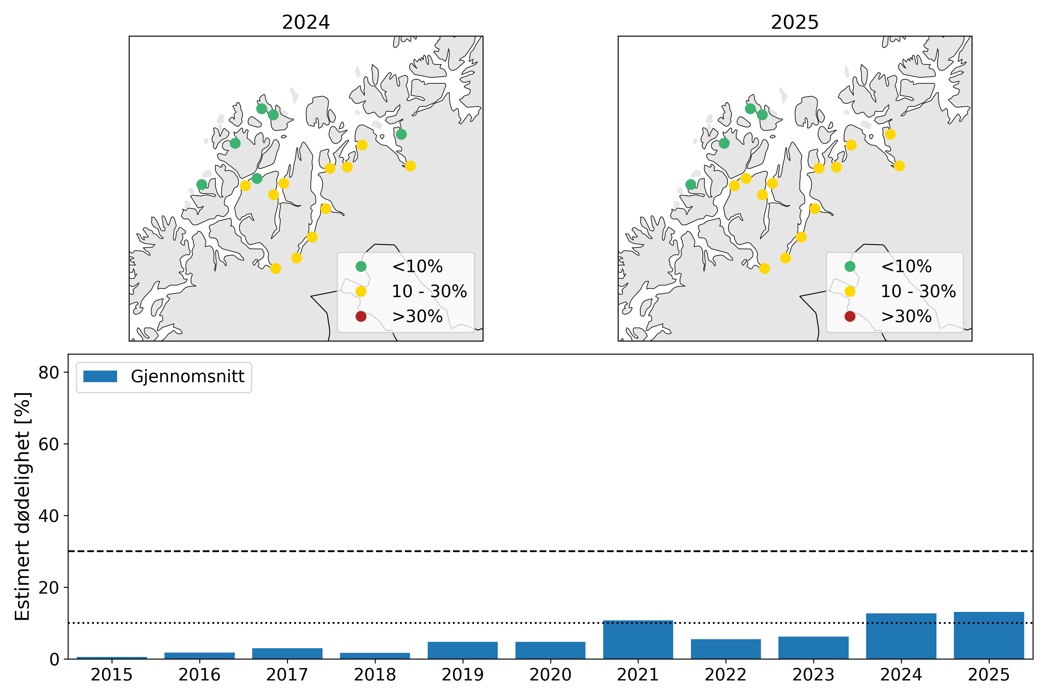 Øverst: Kart som viser resultatene fra VPS-modellen for elver i produksjonsområdet for 2024 (venstre) og 2025 (høyre). Nederst: stolper som viser estimert dødelighet for hele produksjonsområdet fra 2015 til 2025