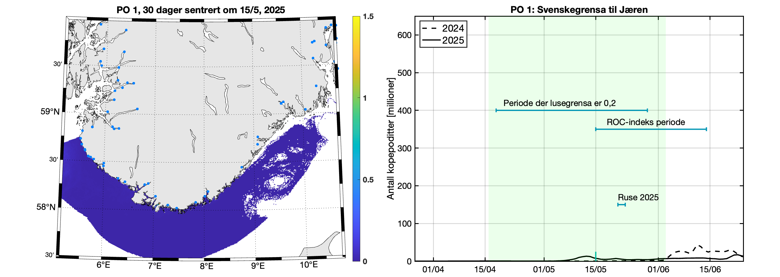 Til venstre: Modellert tetthet av kopepoditter - romlig figur. Til høyre: Linje som viser antall kopepoditter i produksjonsområdet rundt utvandringsperioden