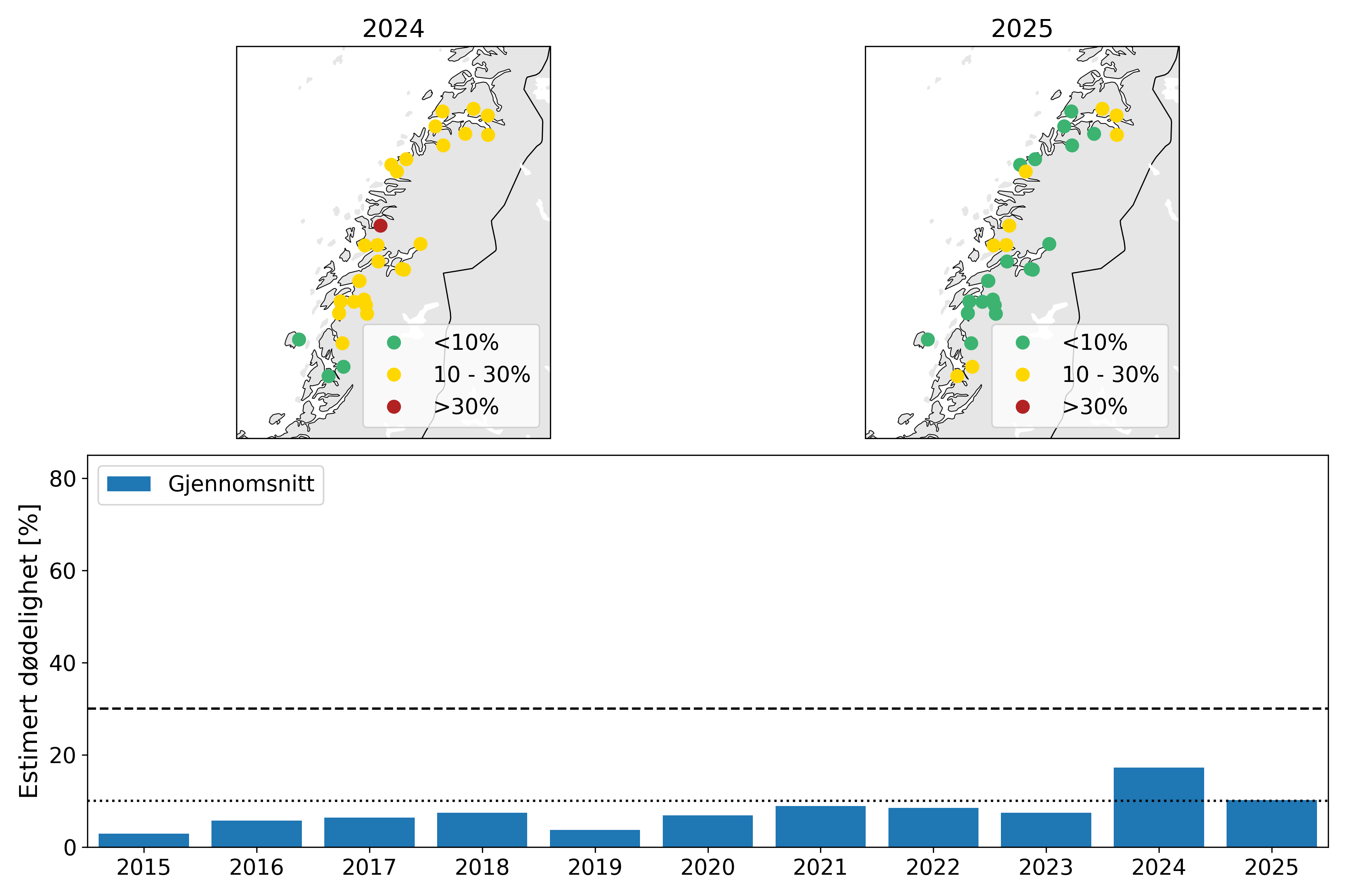 Øverst: Kart som viser resultatene fra VPS-modellen for elver i produksjonsområdet for 2024 (venstre) og 2025 (høyre). Nederst: stolper som viser estimert dødelighet for hele produksjonsområdet fra 2015 til 2025
