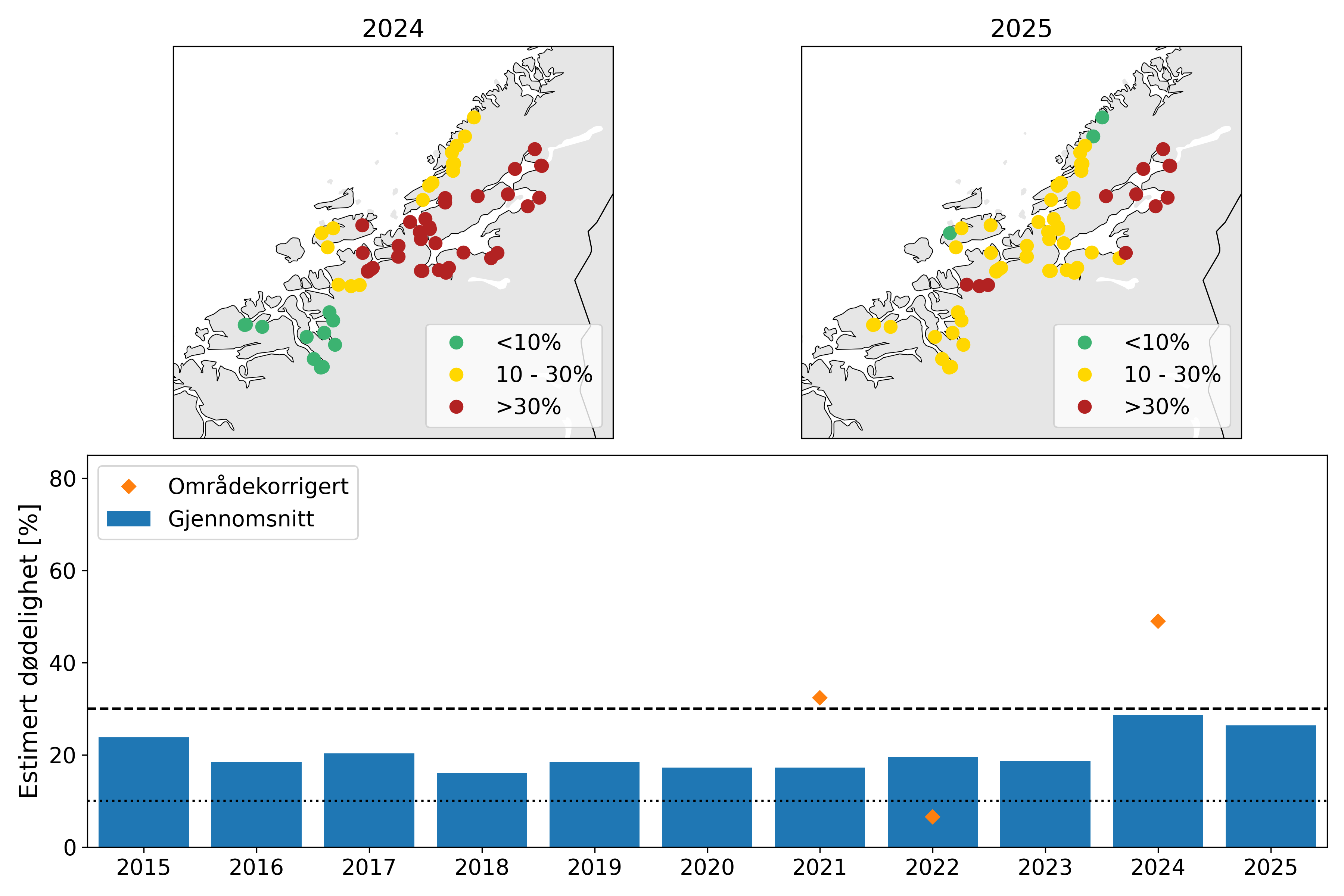 Øverst: Kart som viser resultatene fra VPS-modellen for elver i produksjonsområdet for 2024 (venstre) og 2025 (høyre). Nederst: stolper som viser estimert dødelighet for hele produksjonsområdet fra 2015 til 2025