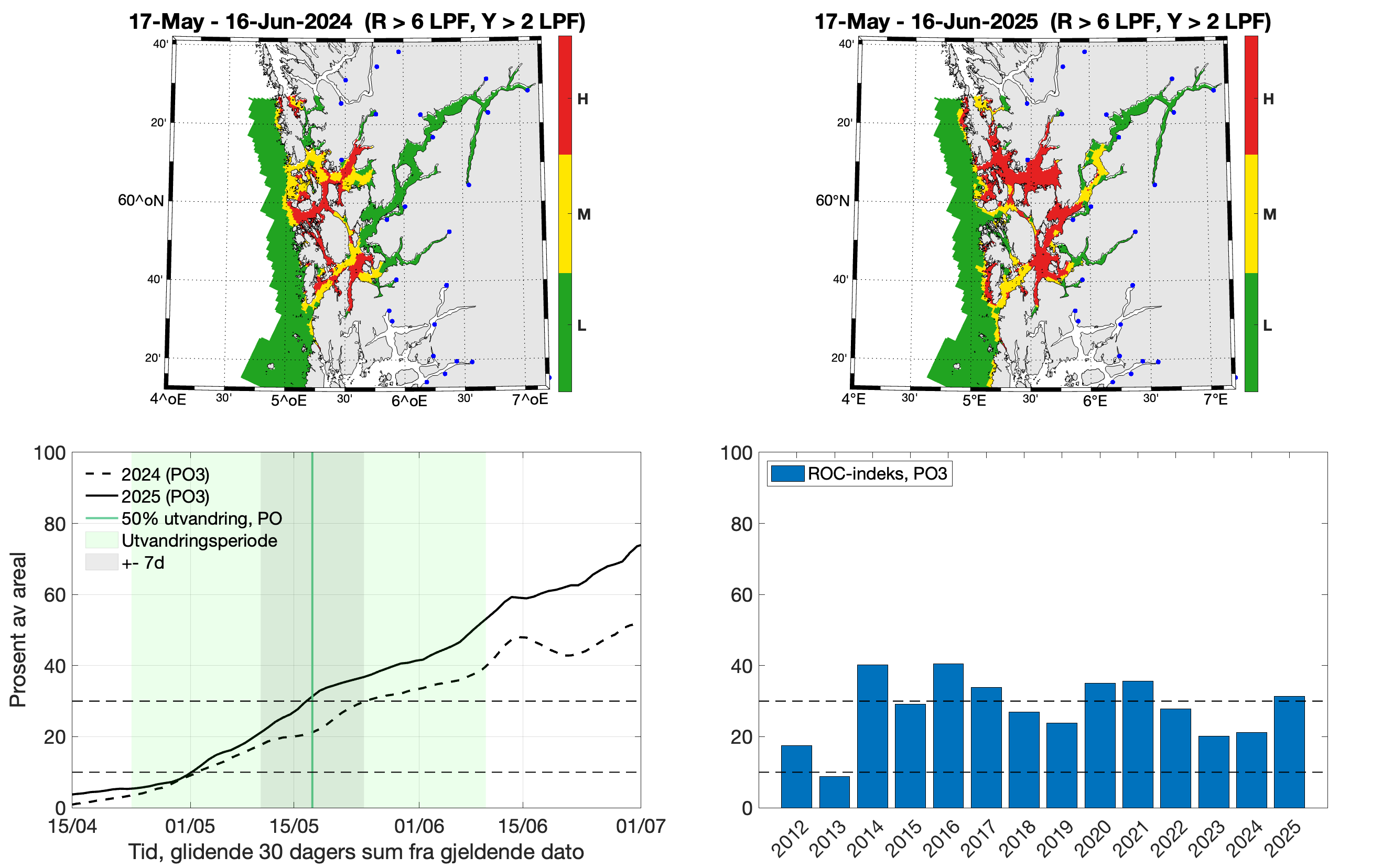 Øverst: To romlige figurer/kart som viser lavt (grønt), moderat (gult) og høyt (rødt) kategorisert smittepress isk som står i området i 30 dager fra midtpunktet for smoltutvandring i produksjonsområdet i 2024 (venstre) og 2025 (høyre). Nede: Venstre: Linjer som viser prosent av areal i produksjonsområdet med forhøyet tetthet av smittsomme lakseluslarver. Høyre: Stolper som viser ROC-indeksen til produksjonsområdet for årene 2012-2025