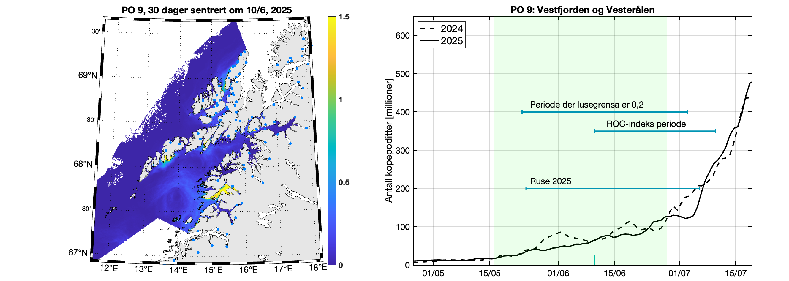 Til venstre: Modellert tetthet av kopepoditter - romlig figur. Til høyre: Linje som viser antall kopepoditter i produksjonsområdet rundt utvandringsperioden