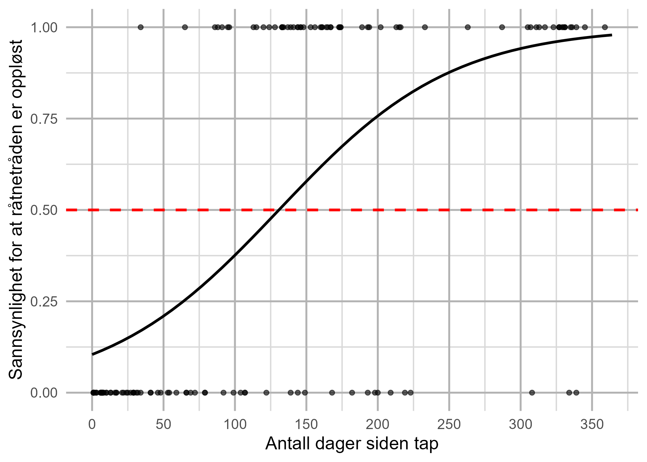 Figur 6: Sannsynlighet for at råtnetråden har råtnet over tid. N = 133.