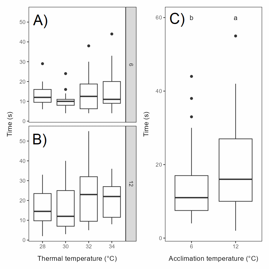 Graphs showing time until fainting under different thermal exposures and acclimation temperatures.