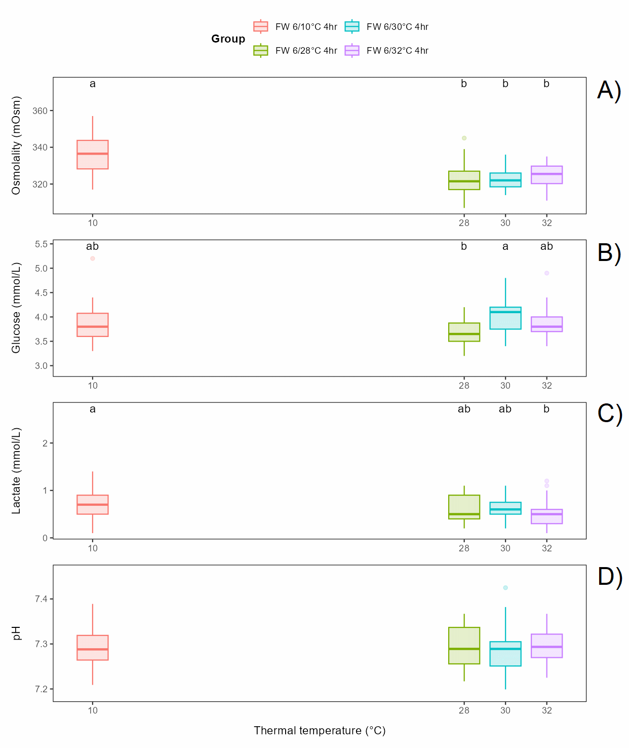 Plasma levels were mildly different between thermal temperature