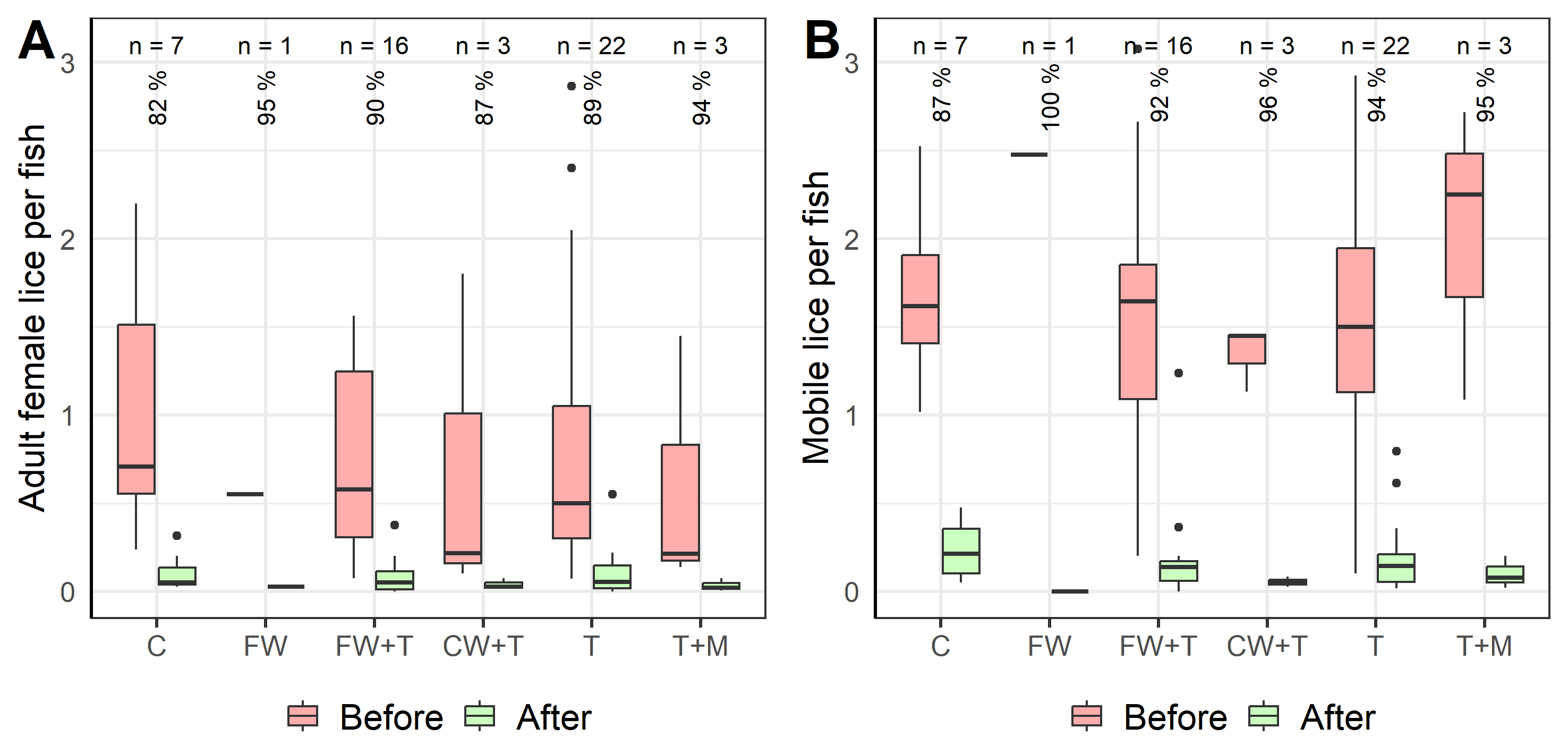 Graphs showing reduction of lice after treatments in industry.