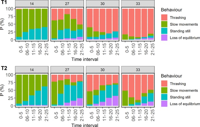 Increasing severity of behavioural responses in salmon with time in increasing thermal exposures.