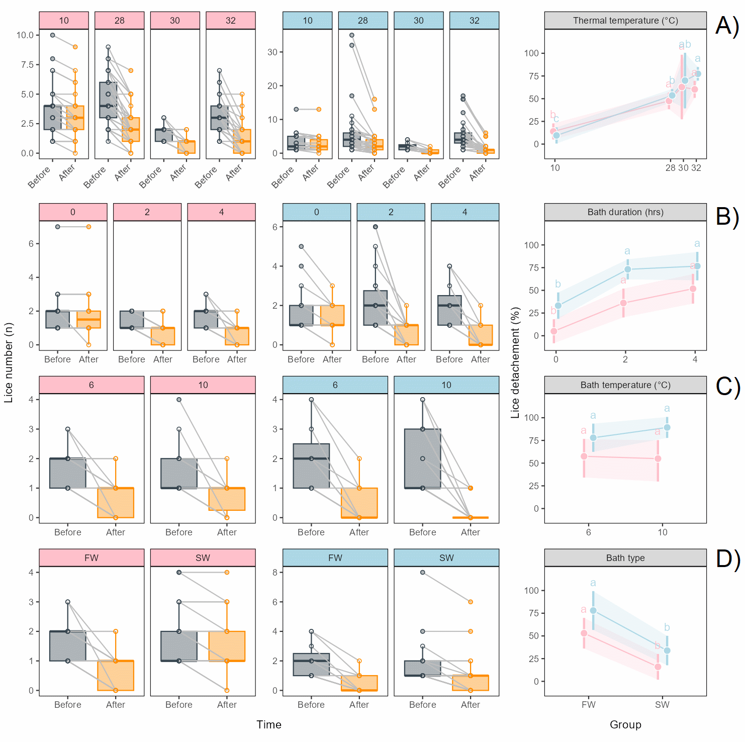 Multiple panels showing results of louse levels before and after treatments, and modelled predictions of detachment rate