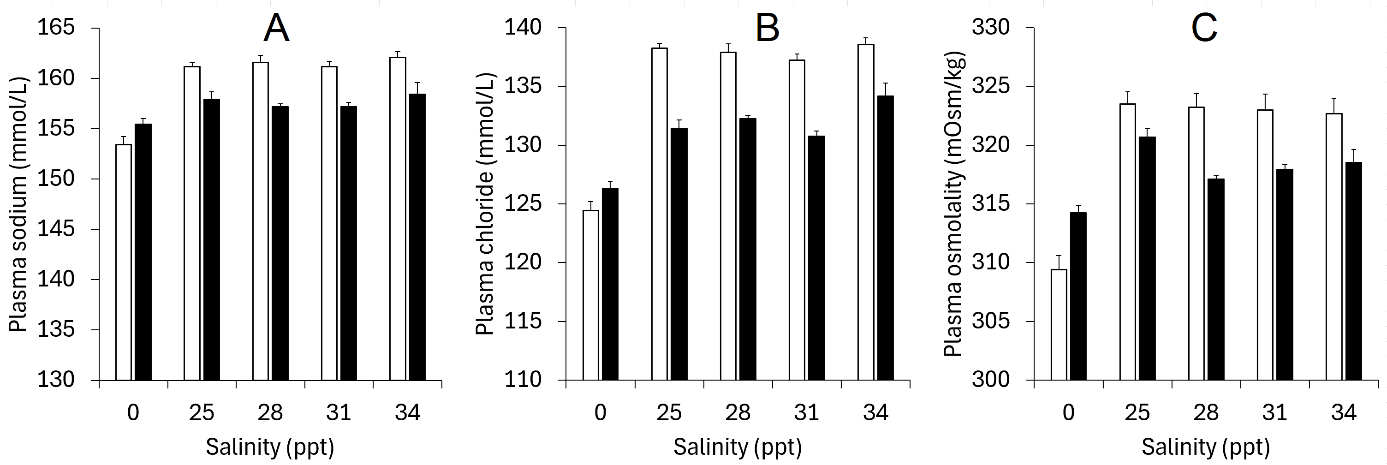 Graphs showing plasma data with increasing salinity, with a difference between day 1 and 21.