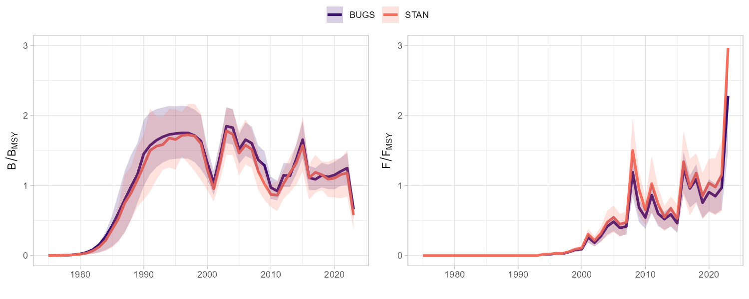 Grafer fra modellen BUGS og STAN. 