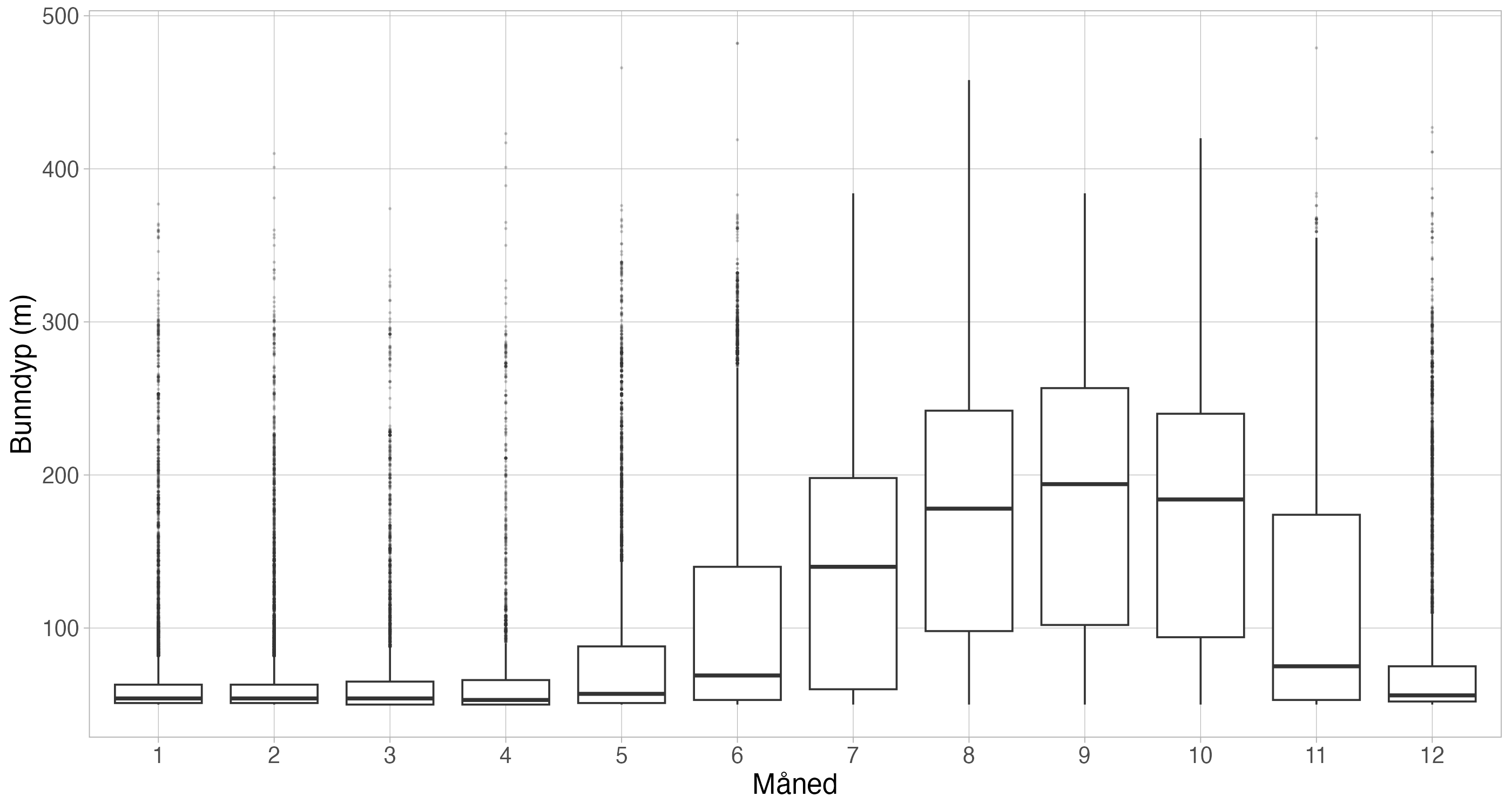 Fiskedybde fordelt på måned. 