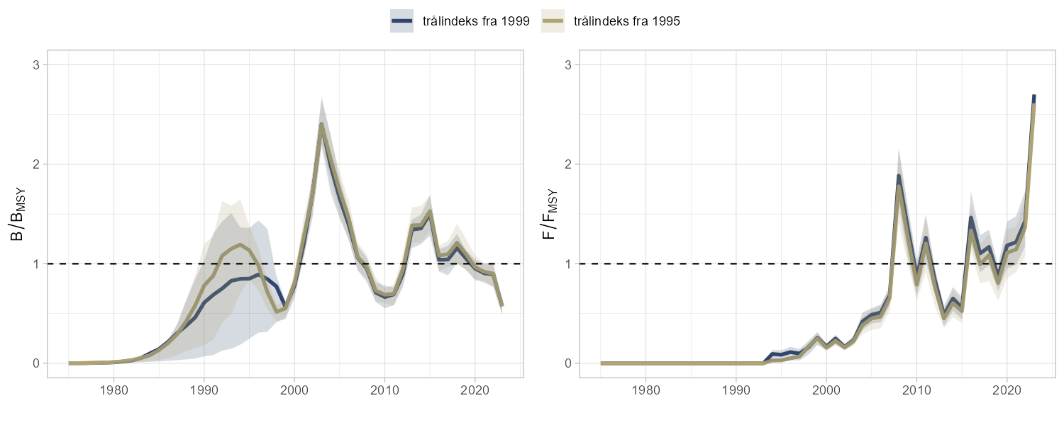 Biomasse og fiskeridødelighet ny og gammel modell. 