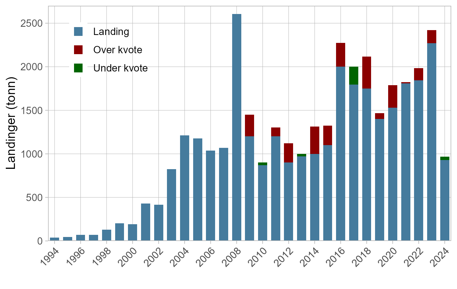 Samlet landinger, med info om overfiske og underfiske. 
