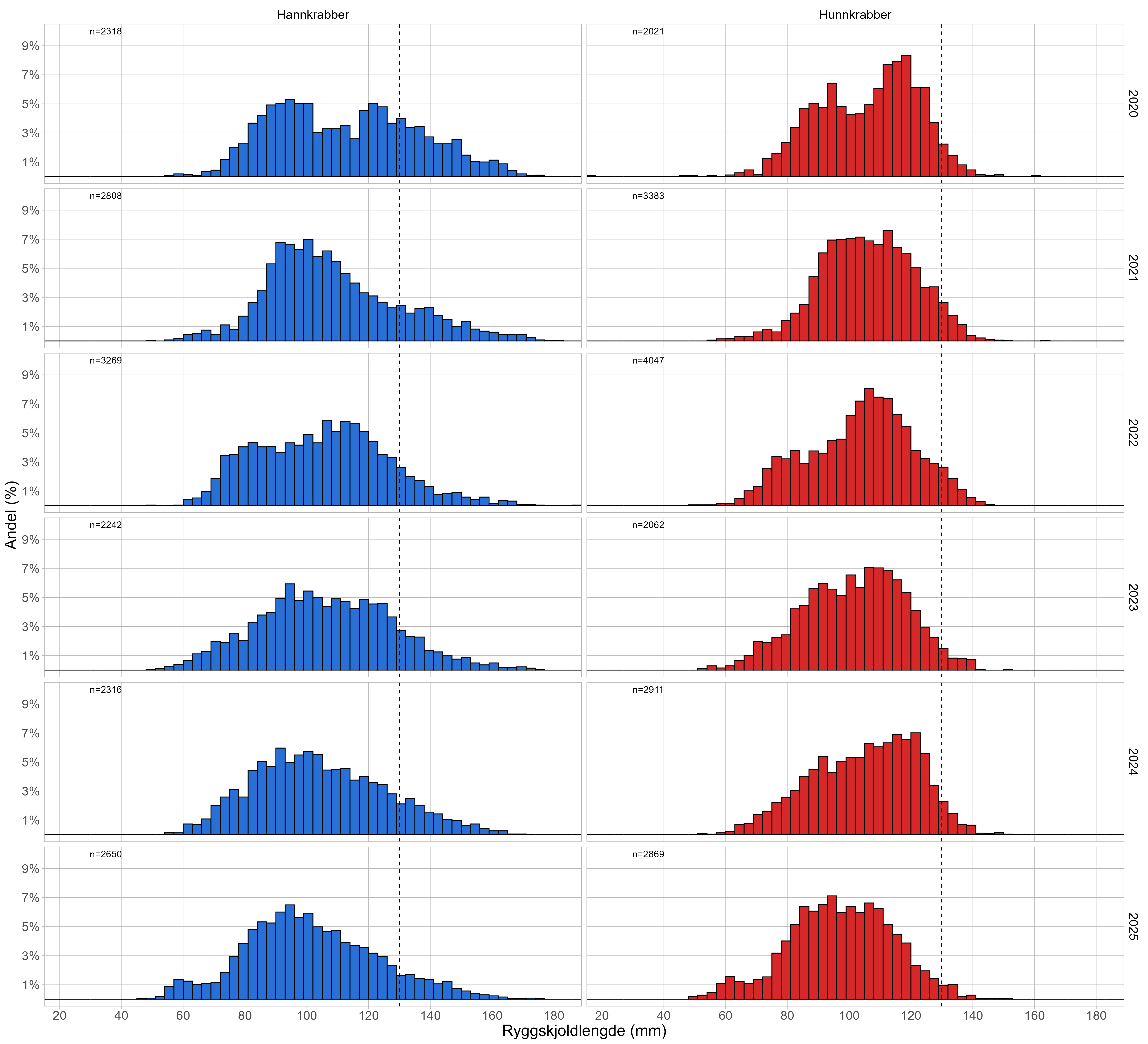 Blå graf som viser størrelsesfordeling hannkrabber, røde grafer viser hunnkrabber. 