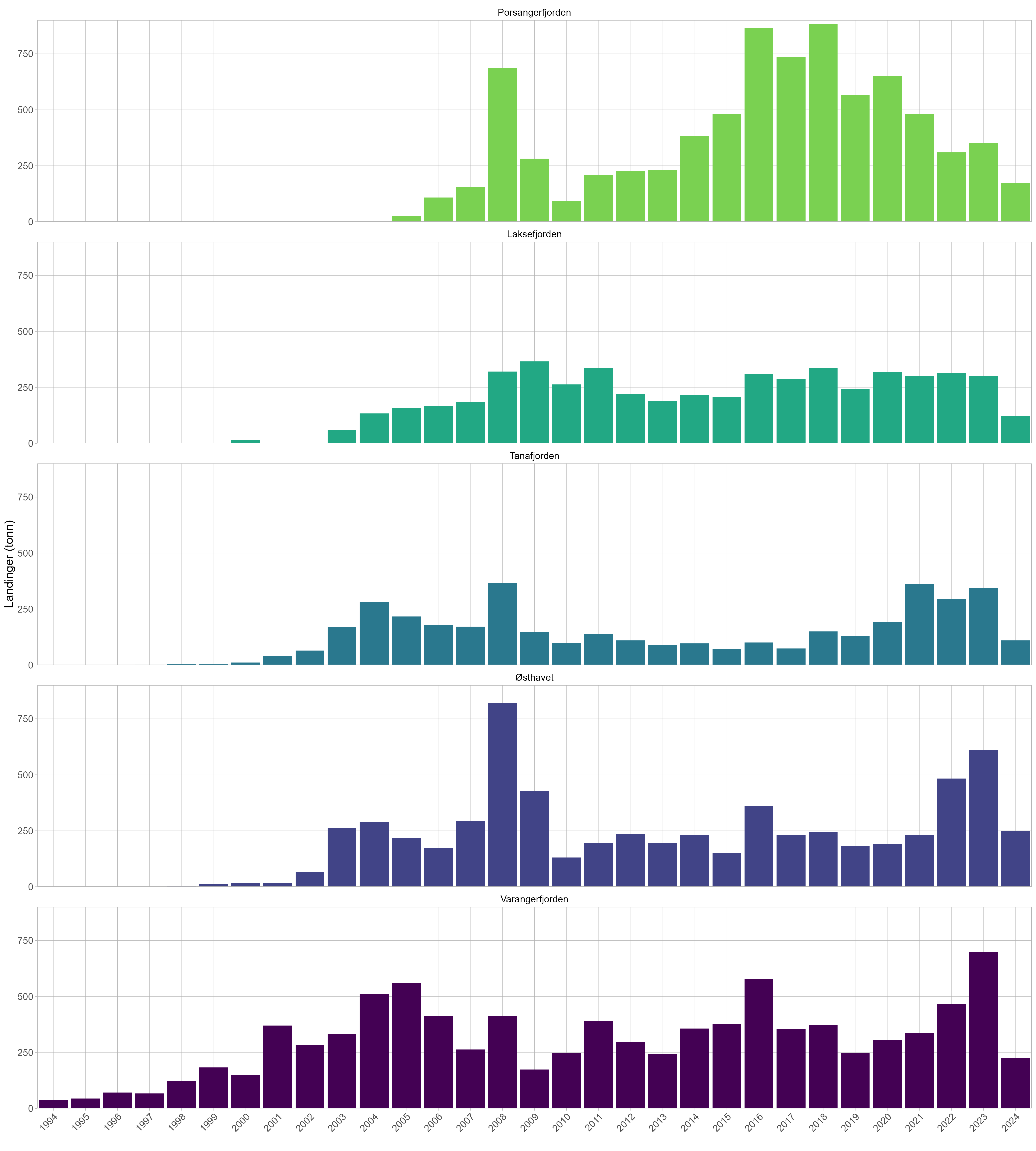 Landinger fordelt på hovedområder. 