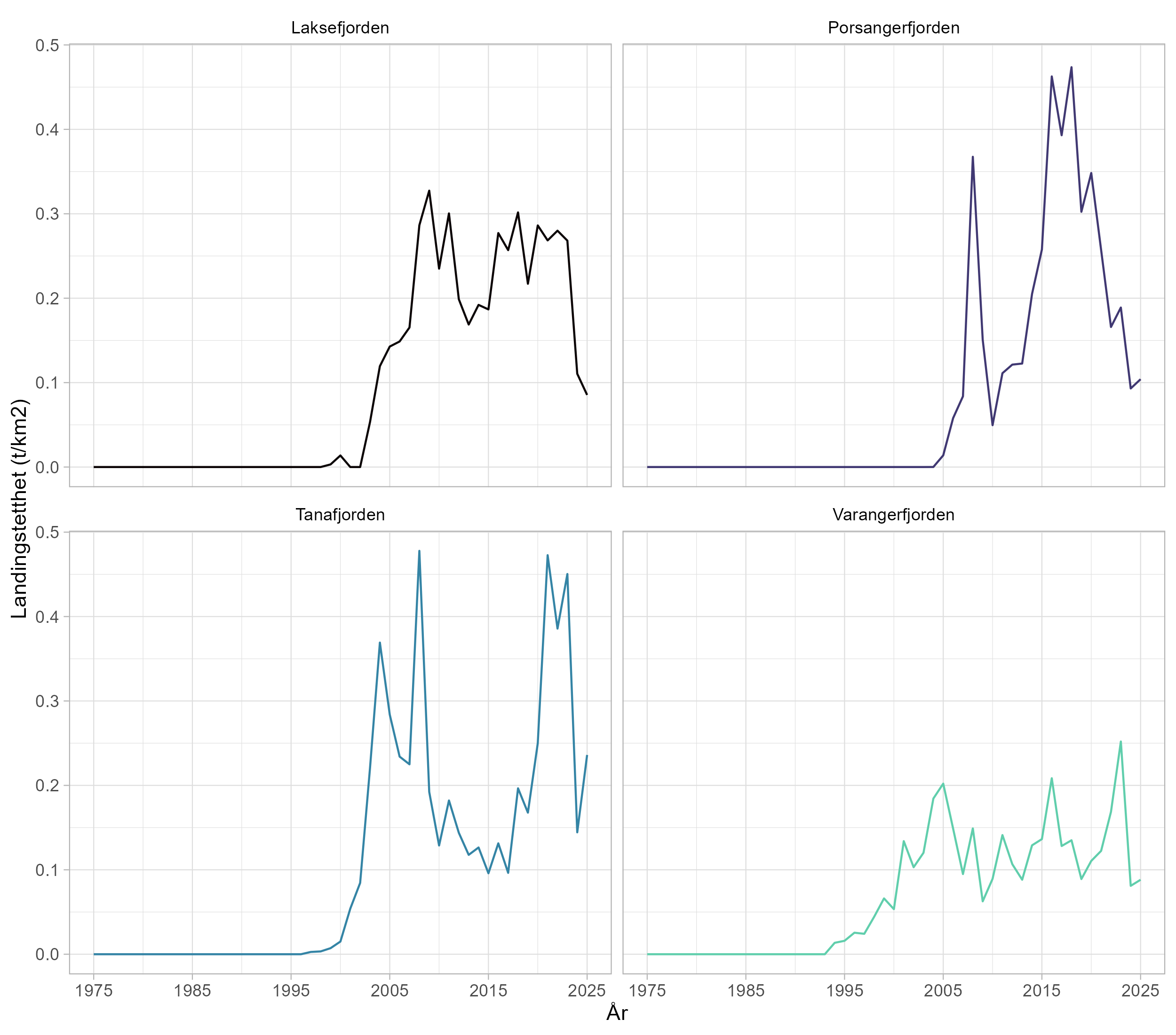 Landinger per fjord sett i forhold til areal. 