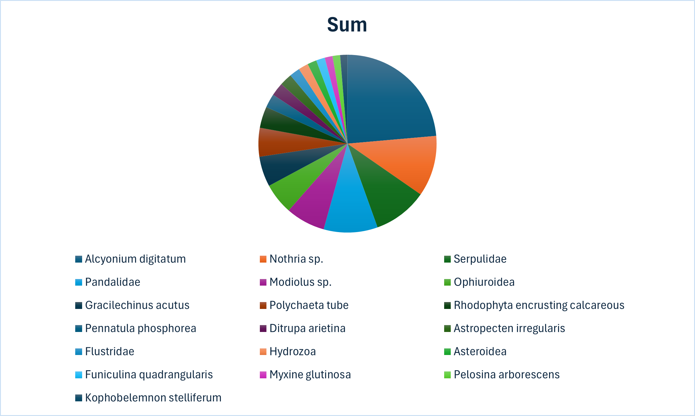 Frequencies of top-twenty taxa