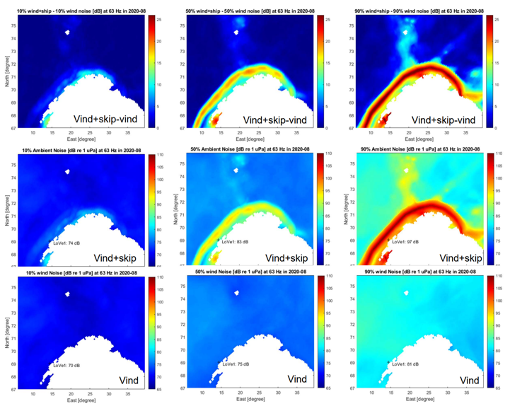Figur 3. Utbredelse av støy i Norskehavet og Barentshavet i 1/3 oktavbåndet rundt 63Hz for august (2020). Nederste panel viser bare vindstøy, midterste panel viser summen av vindstøy og skipsstøy og øverste panel er vind+skip minus vind, som da gir et utrykk for hvor mye støy som er menneskeskapt. Venstre panel viser nivåene ved 10% prosentilen (nivåene vil være lik eller lavere 10% av tiden), i midten er 50% prosentilen og til høyre er 90% prosentilen. Figuren er generert av FFI (Lars Ødegaard) ved implementering av Jomopans modellen for norske havområder. Modellen kan sammenlignes med målte støynivåer ved havobservatoriet LoVe utenfor Lofoten.       