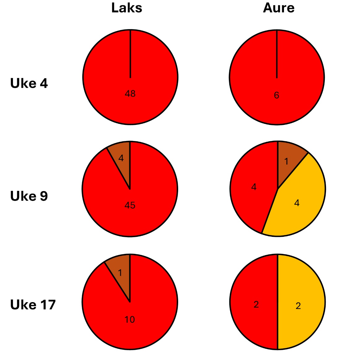 andelen av Spironucleus salmonicida positive fisk med kun positivt blod (rød farge), kun positiv tarmsvaber (gul farge) og med både blod og tarmprøve positiv (brun)