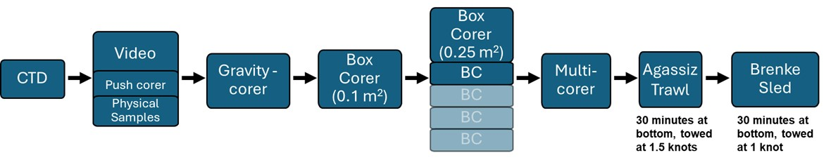 Schematic of a modified MAREANO full station design for the deep sea. 