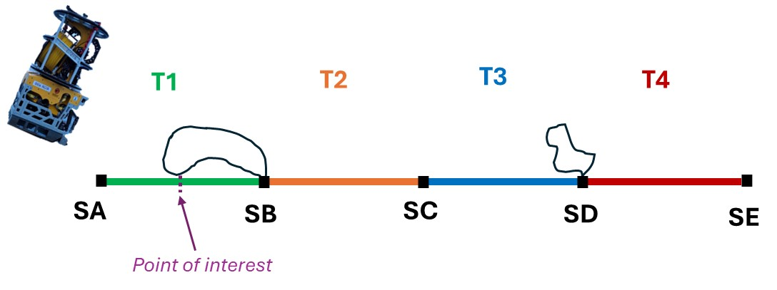 Figure 6. Schematic of the modified MAREANO 800 m video line for the deep sea with 4x 200 m long transects. T denotes “Transect” and S denotes “Section”.