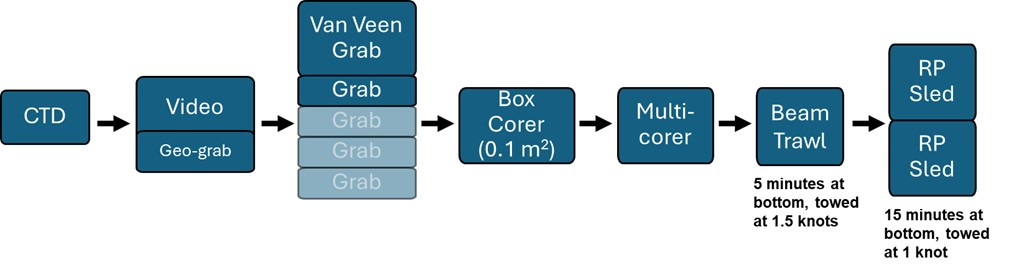 Schematic of a traditional MAREANO full station design. 