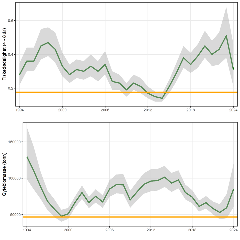 Figur 2.3. Fiskedødelighet og gytebiomasse fra bestandsvurderingen av kysttorsk nor for 67°N (ICES 2025a). Mørkegrønne linjer viser estimater, grå områder viser 95 % konfidensintervall. Oransje linjer viser grenseverdier for fiskedødelighet og gytebiomasse i den norske forvaltningsplanen.
