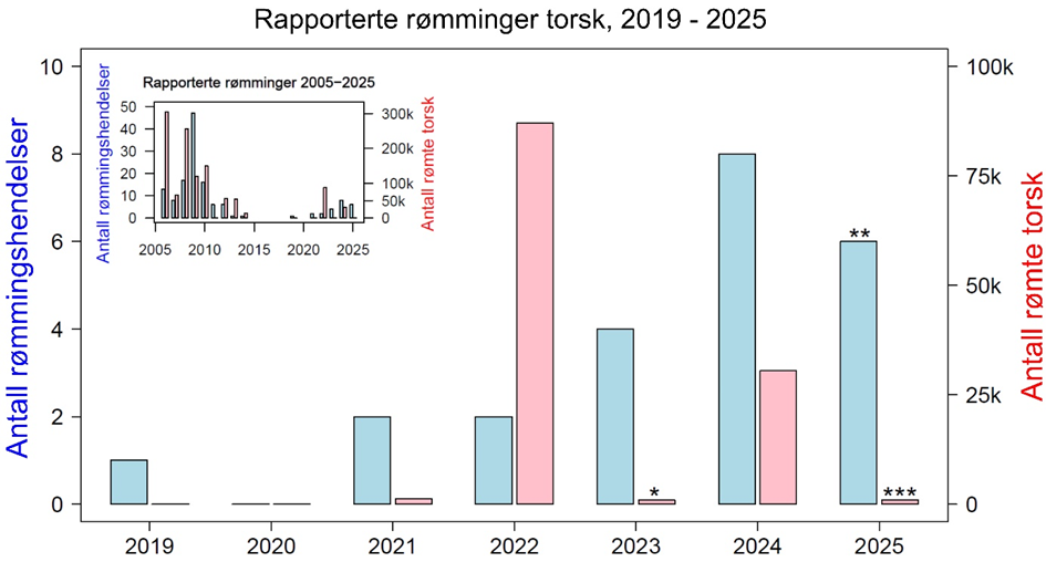 Figur 2.12. Histogram over antall rapporterte rømminger (blå søyler) og estimert antall rømt torsk (røde søyler) de siste 6-7 år (hovedfigur) og alle år (innstikkfigur). Ufullstendige data er markert med stjerner som følger: *) En større rømmingshendelse i 2023 (Meløy i Nordland) er underrapportert i disse tallene; **) Data for 2025 er per medio oktober, og ***) antall rømte torsk i 2025 er basert på foreløpige anslag. Kilde: Fiskeridirektoratet.