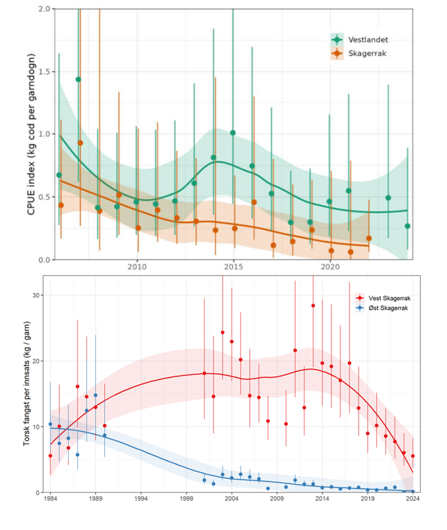Figur 2.1. Øverst: Relativ bestandsstørrelse gitt som fangst per innsatsenhet (CPUE) for torsk på Vestlandet og Skagerrakkysten. Data fra den norske referanseflåten 2006-2024. Årlige estimater er vist som punkter med tilhørende 95 % konfidensintervaller (vertikale stolper). Trend vises som glattede kurver med skraverte 95 % konfidensintervaller. Nederst: Tilsvarende for Skagerrakkysten fra 1984, vist separat for regionene vest og øst for Agder-Telemark grensen. Data fra HI. Begge figurer fra Stock mfl. (2025). 