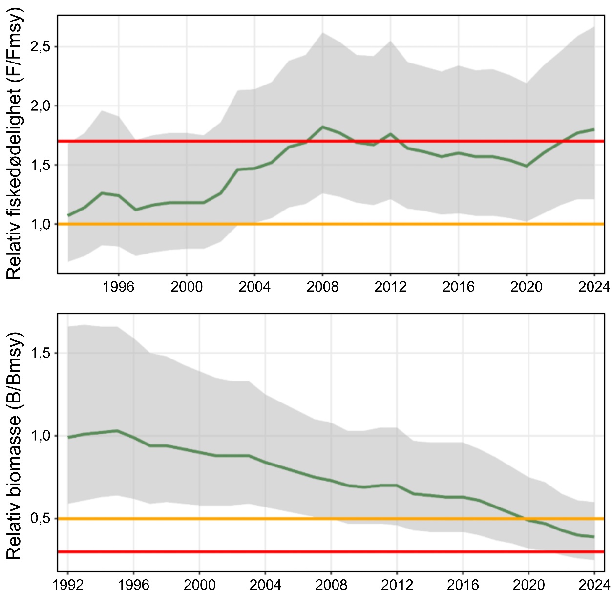 Figur 2.2. Relativ fiskedødelighet (F/Fmsy) og relativ biomasse (B/Bmsy) fra bestandsvurderingen av kysttorsk 62°N – 67°N gjort i 2025 (ICES 2025b). Mørkegrønne linjer viser estimater, grå områder viser 95 % konfidensintervall. Oransje linjer viser grenseverdier for bærekraftig høsting (F/FMSY = 1 og B/Bmsy = 0,5), mens de røde viser kritiske grenser (F/Fmsy = 1,7 og B/Bmsy = 0,3).  